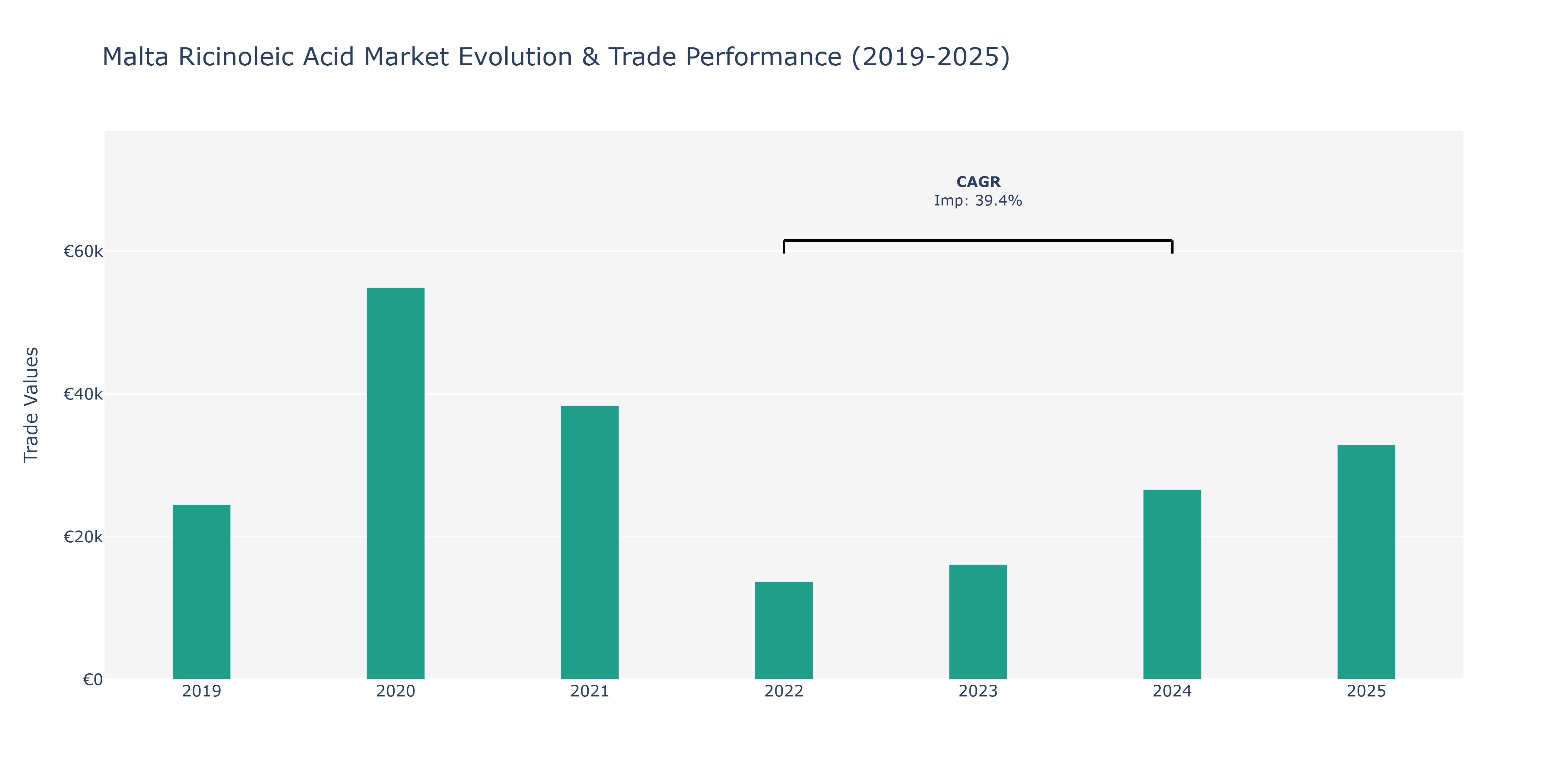 Malta Ricinoleic Acid Market: Production & Trade Performance (2019-2025) Size