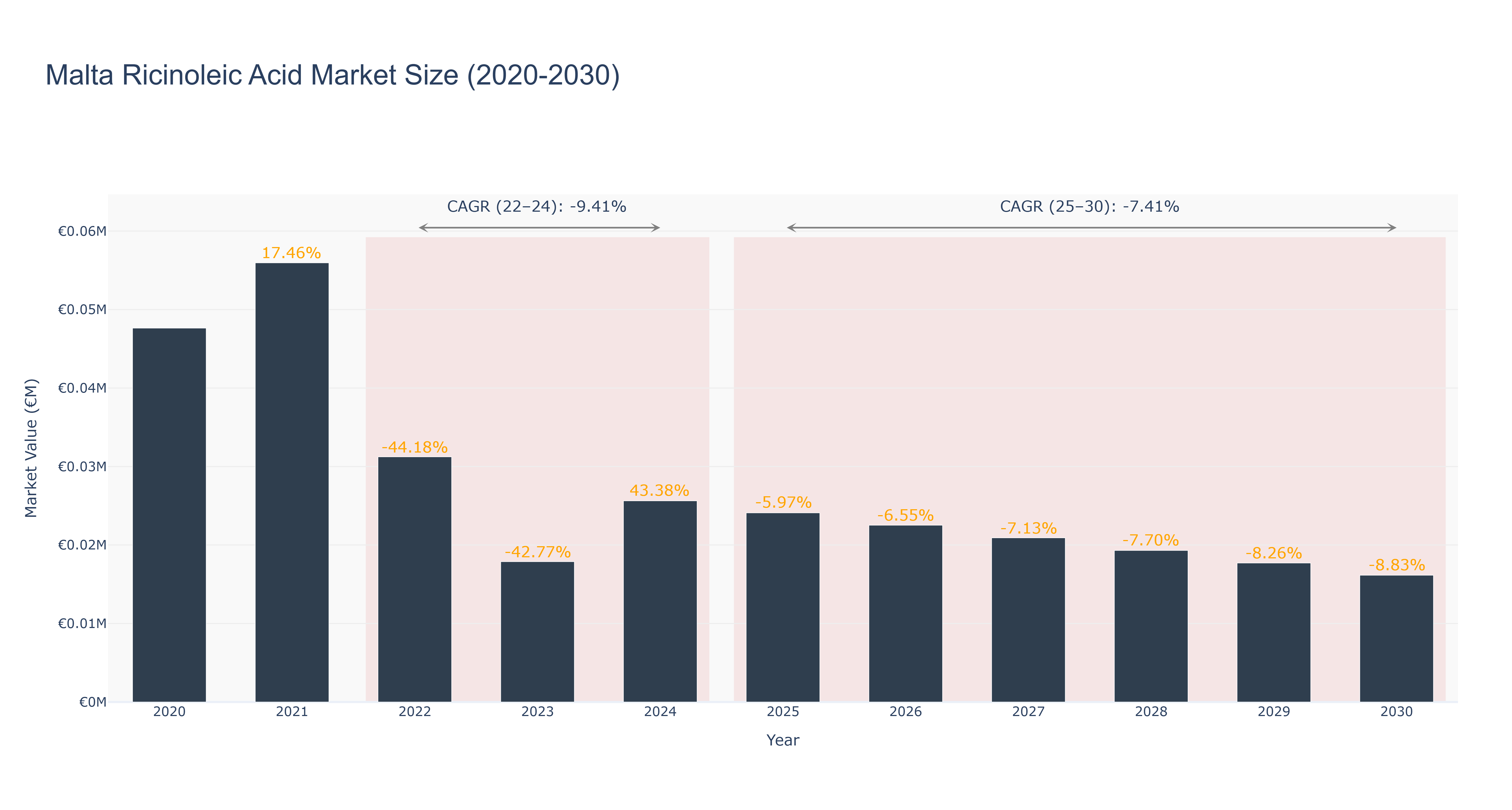 Malta Ricinoleic Acid Market Size (2020-2030) Size