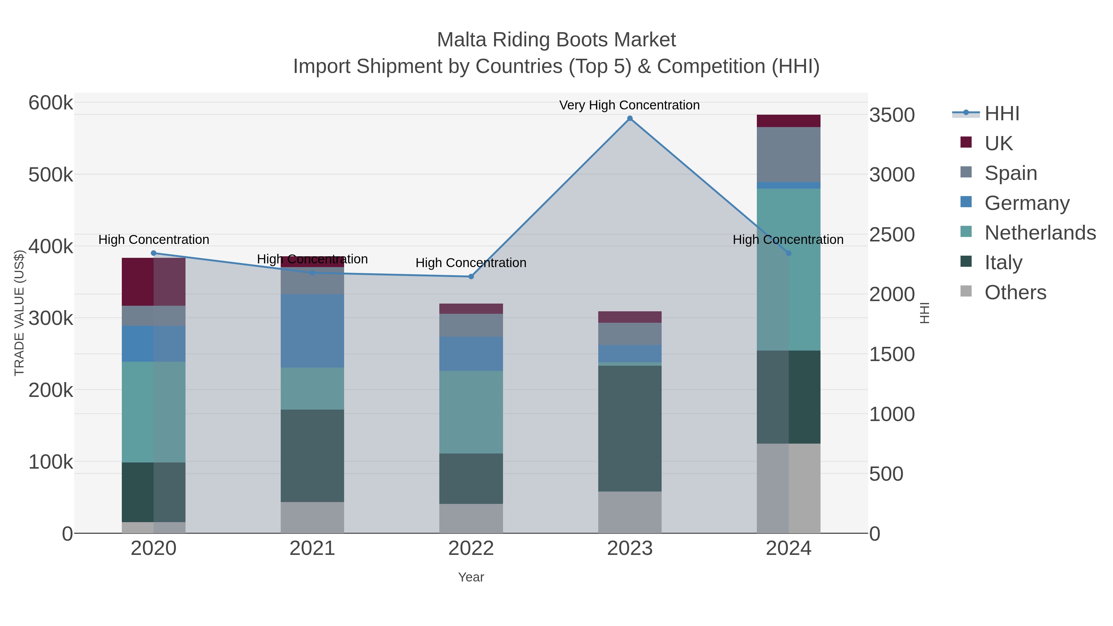 Malta Riding Boots Market Import Shipment by Countries (Top 5) & Competition (HHI)