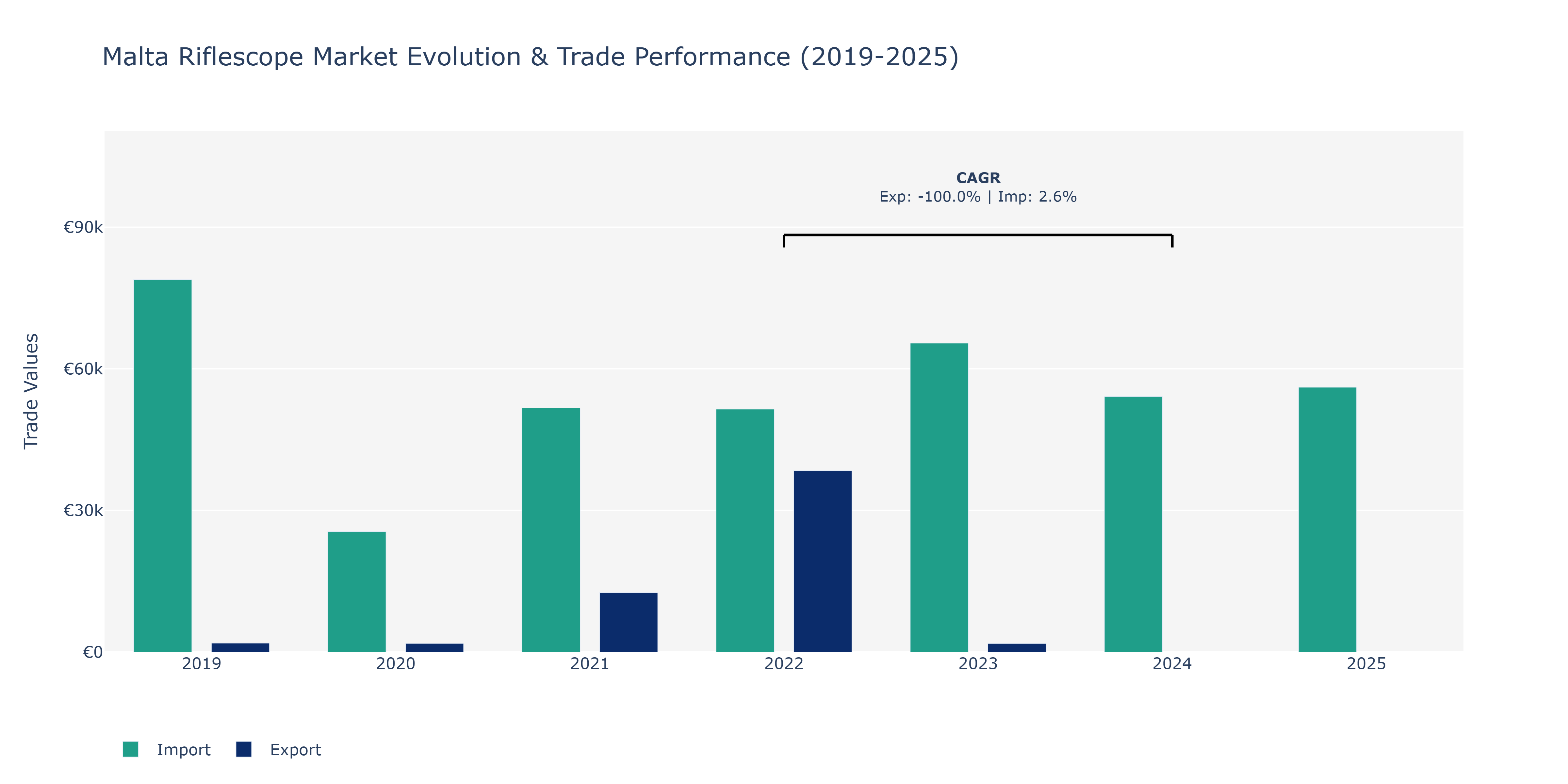 Malta Riflescope Market: Production & Trade Performance (2019-2025)