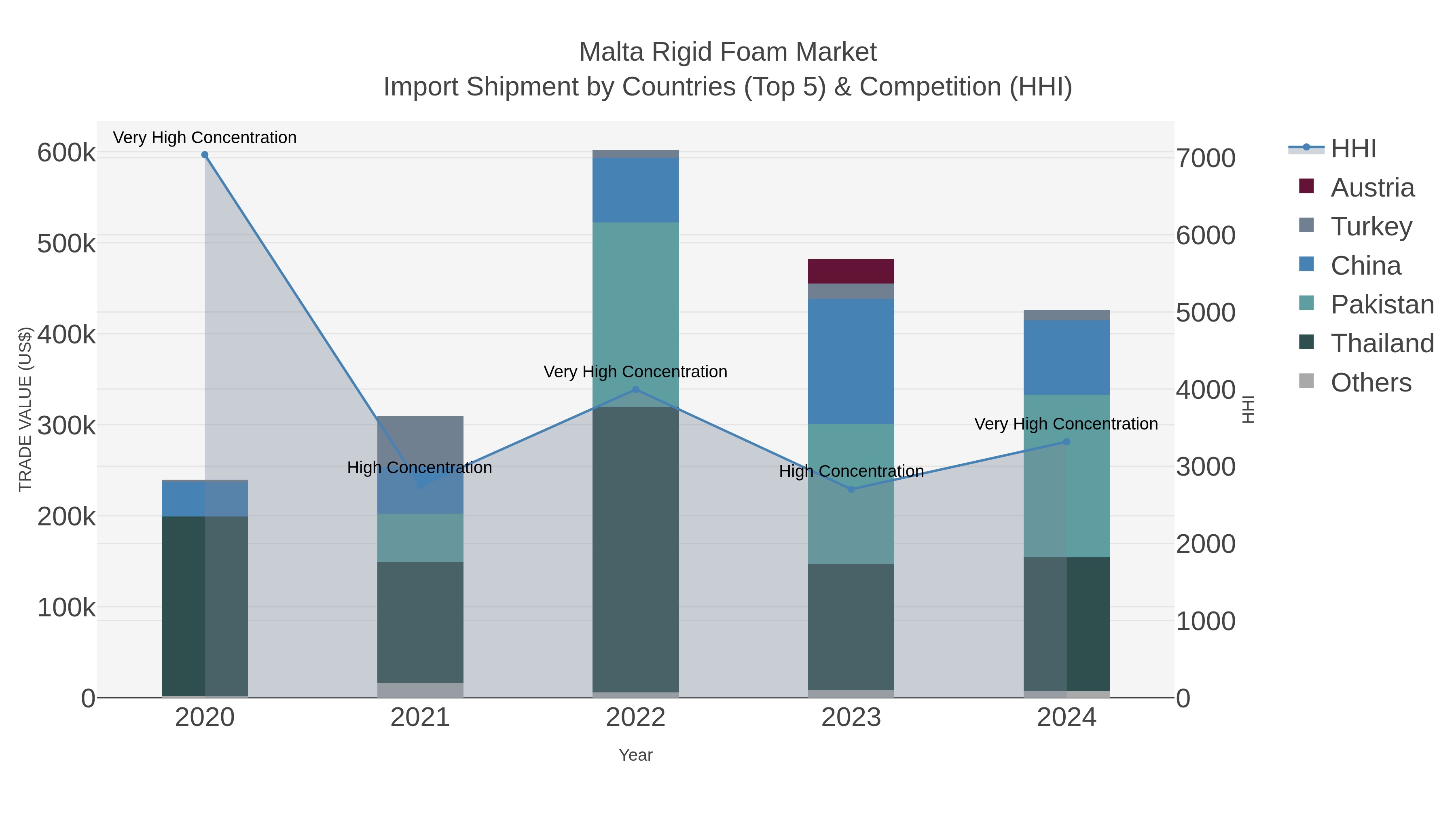 Malta Rigid Foam Market Import Shipment by Countries (Top 5) & Competition (HHI)
