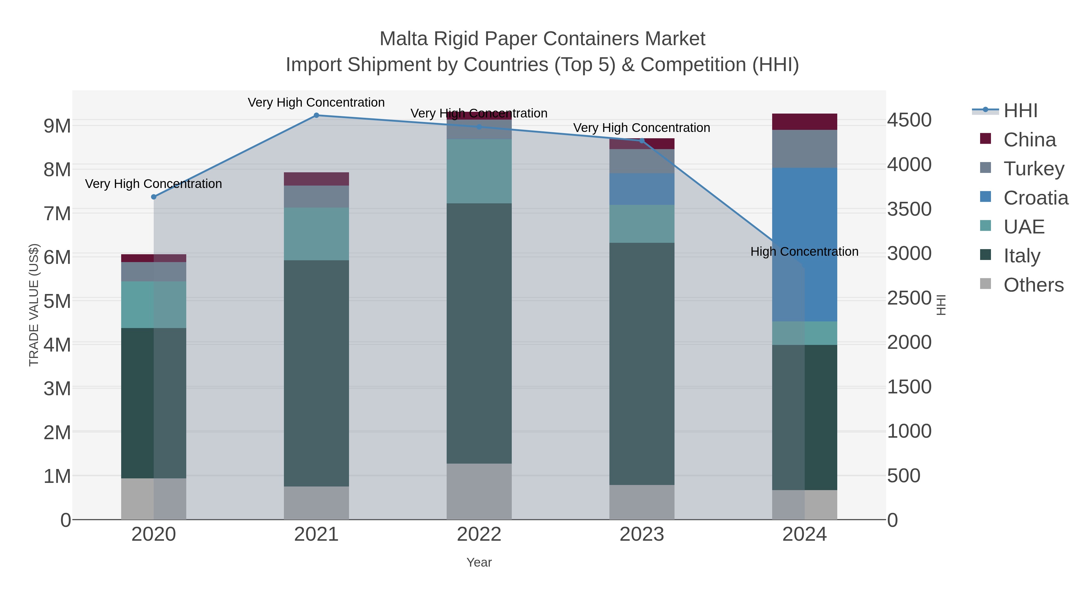 Malta Rigid Paper Containers Market Import Shipment by Countries (Top 5) & Competition (HHI)