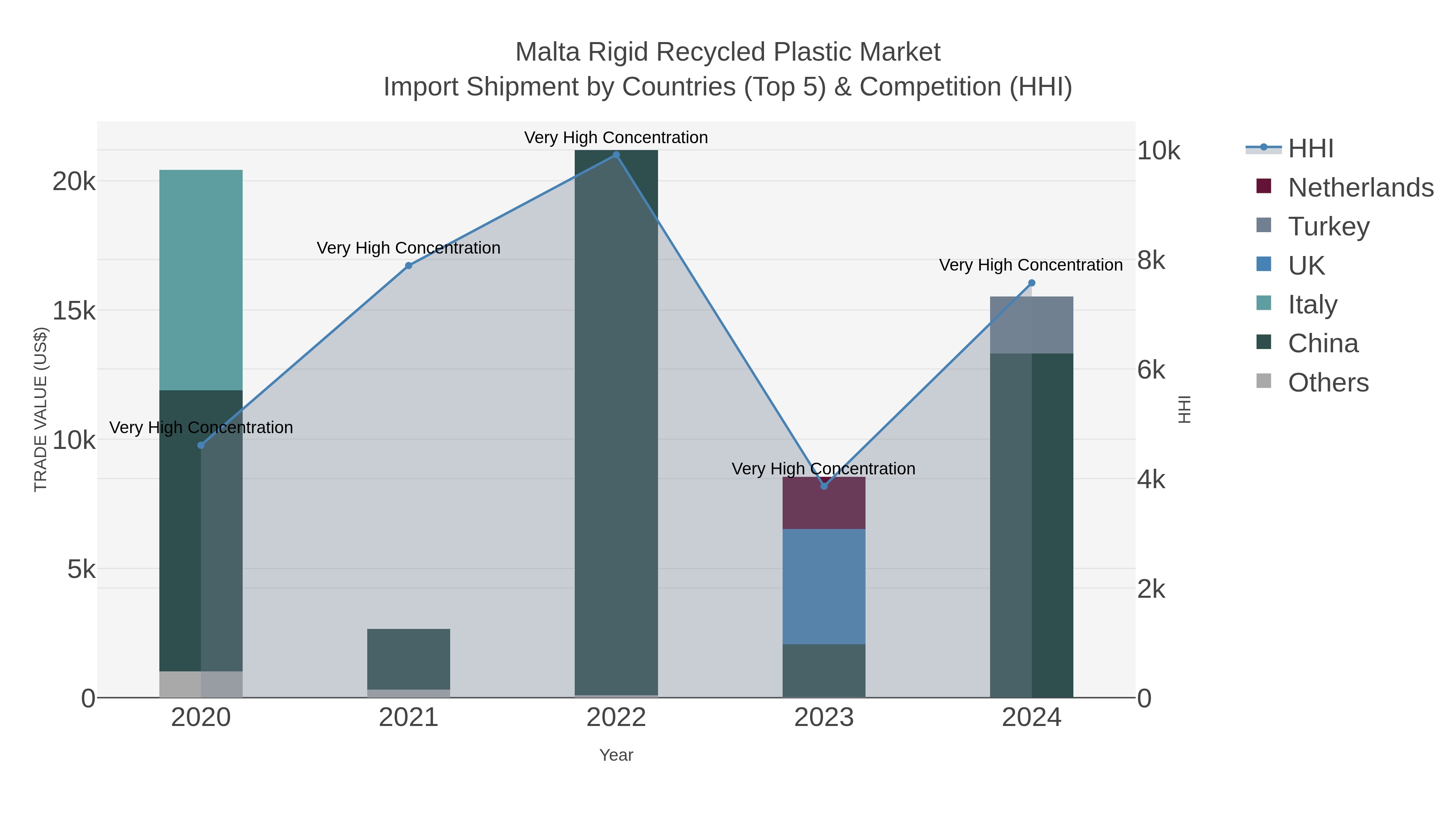Malta Rigid Recycled Plastic Market Import Shipment by Countries (Top 5) & Competition (HHI)