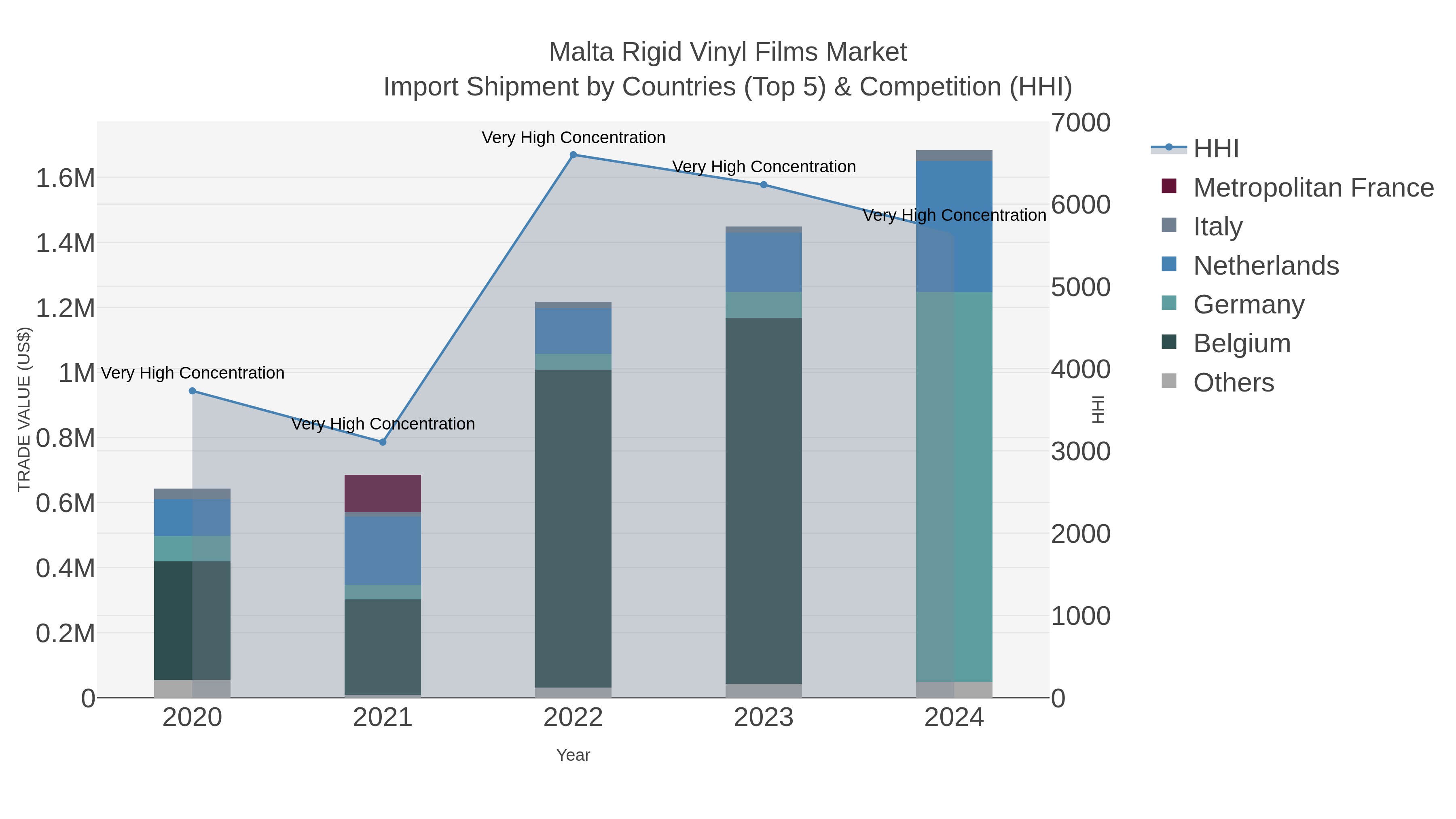 Malta Rigid Vinyl Films Market Import Shipment by Countries (Top 5) & Competition (HHI)
