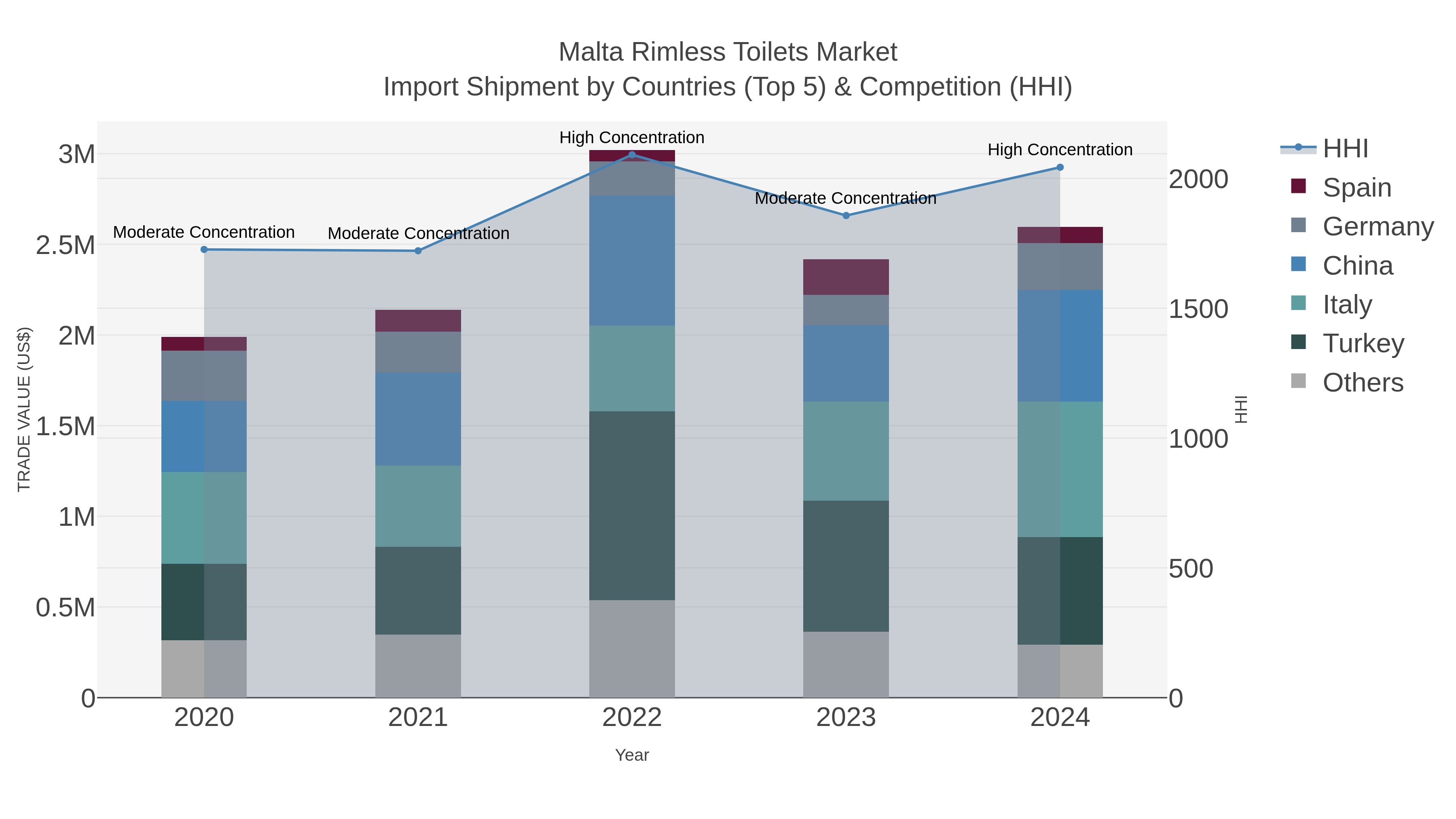 Malta Rimless Toilets Market Import Shipment by Countries (Top 5) & Competition (HHI)