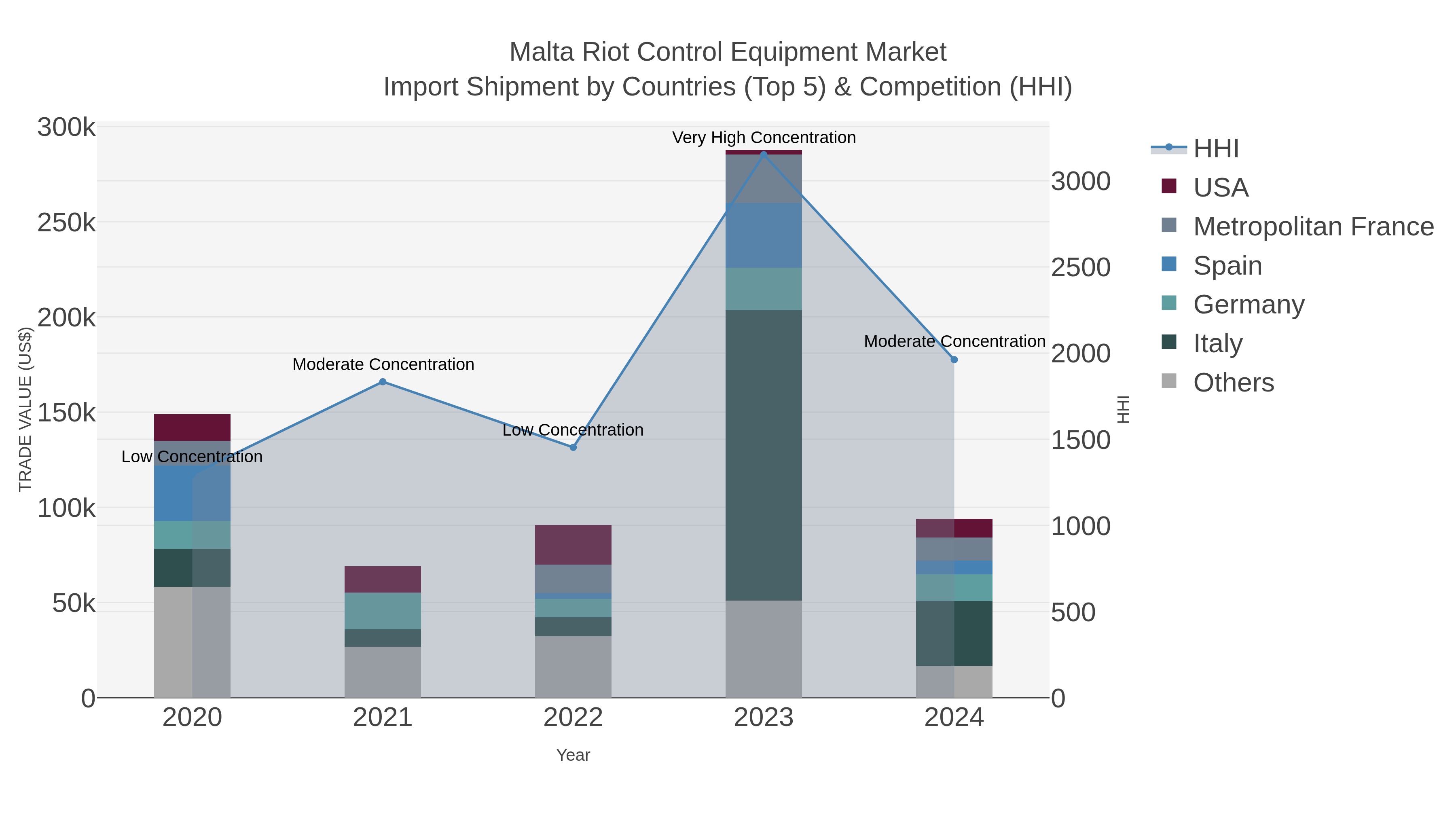 Malta Riot Control Equipment Market Import Shipment by Countries (Top 5) & Competition (HHI)