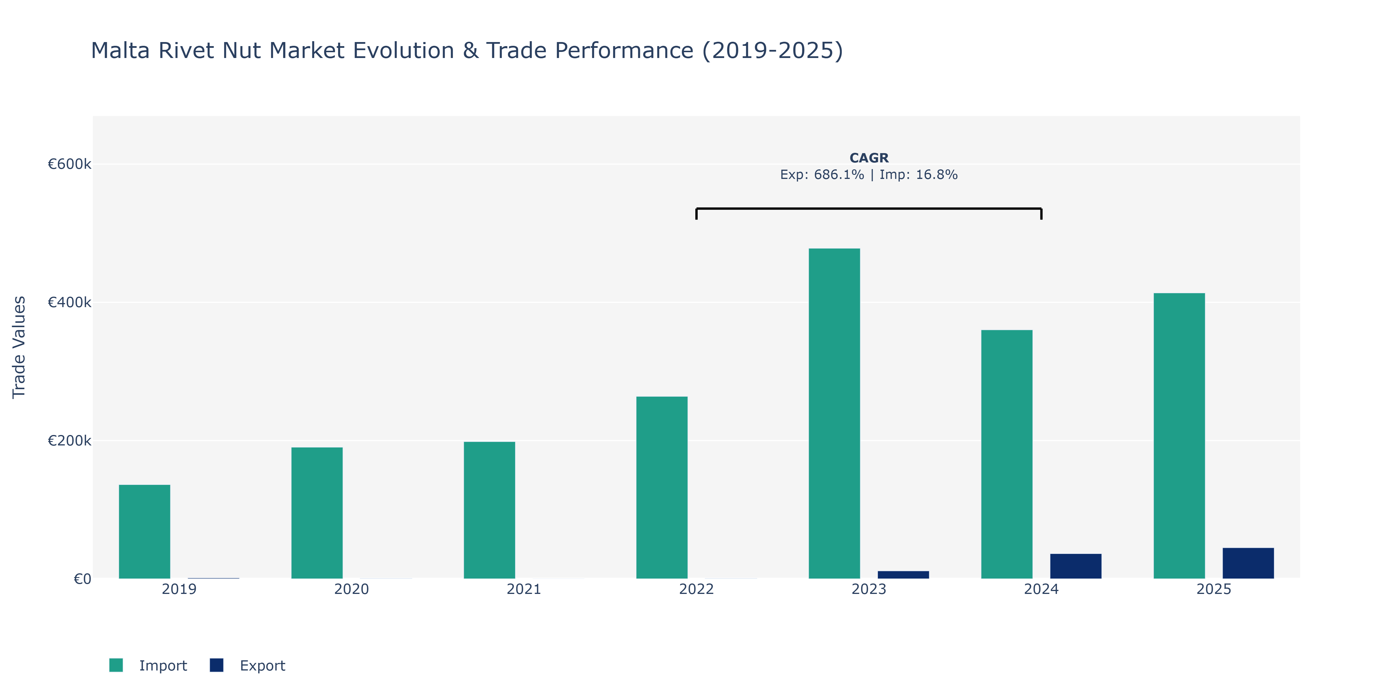Malta Rivet Nut Market: Production & Trade Performance (2019-2025)