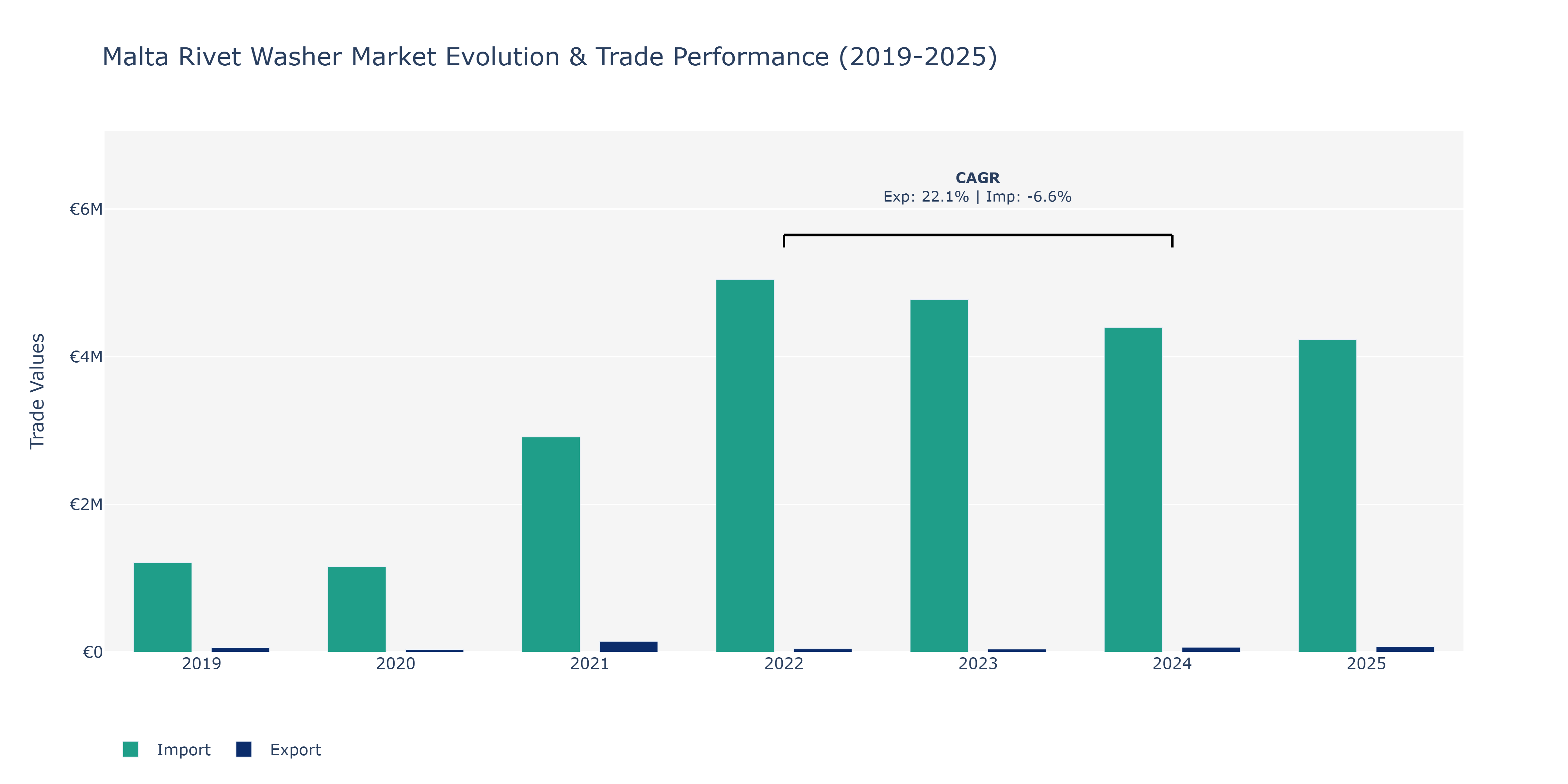 Malta Rivet Washer Market: Production & Trade Performance (2019-2025)