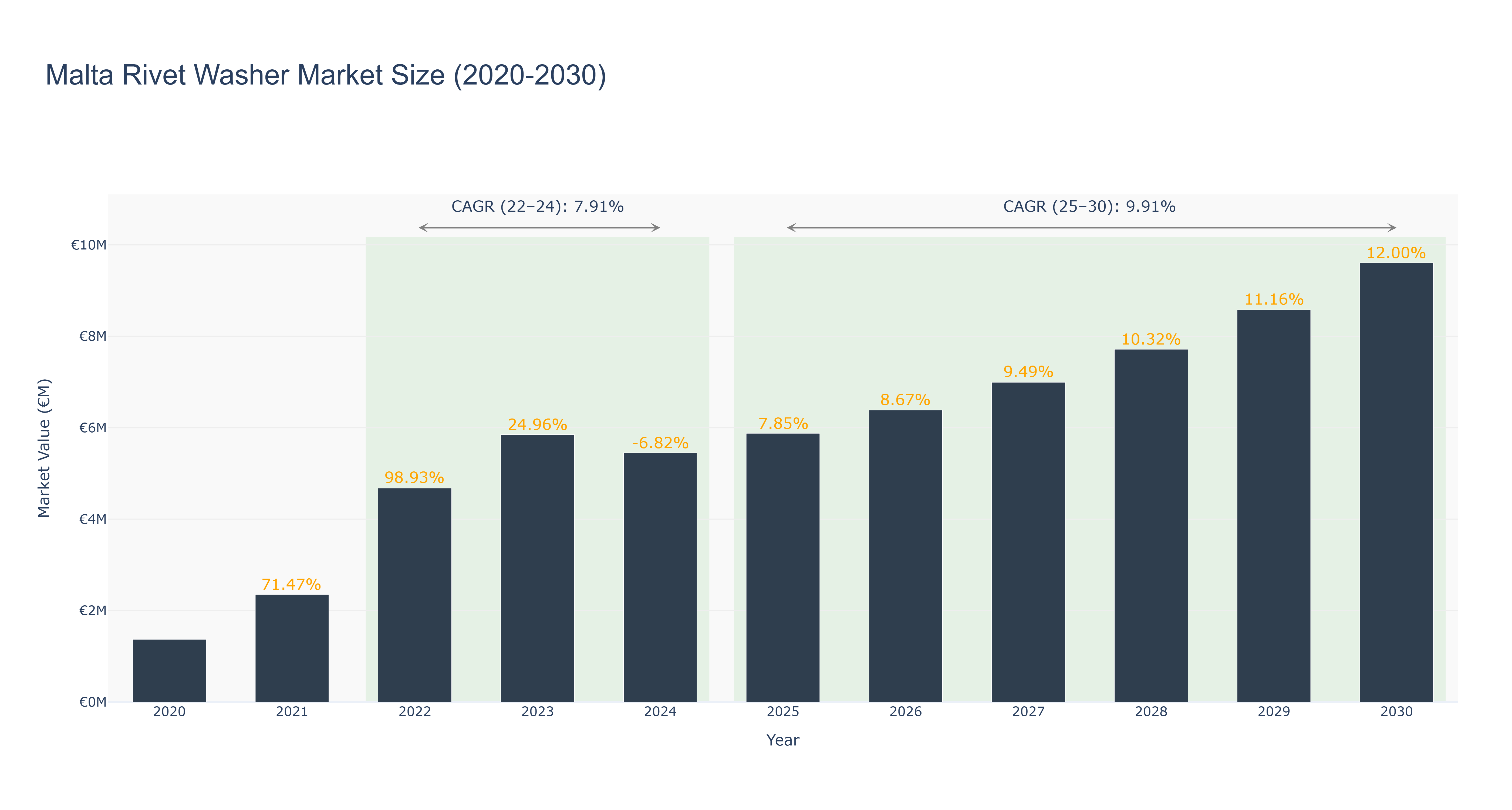 Malta Rivet Washer Market Size (2020-2030)