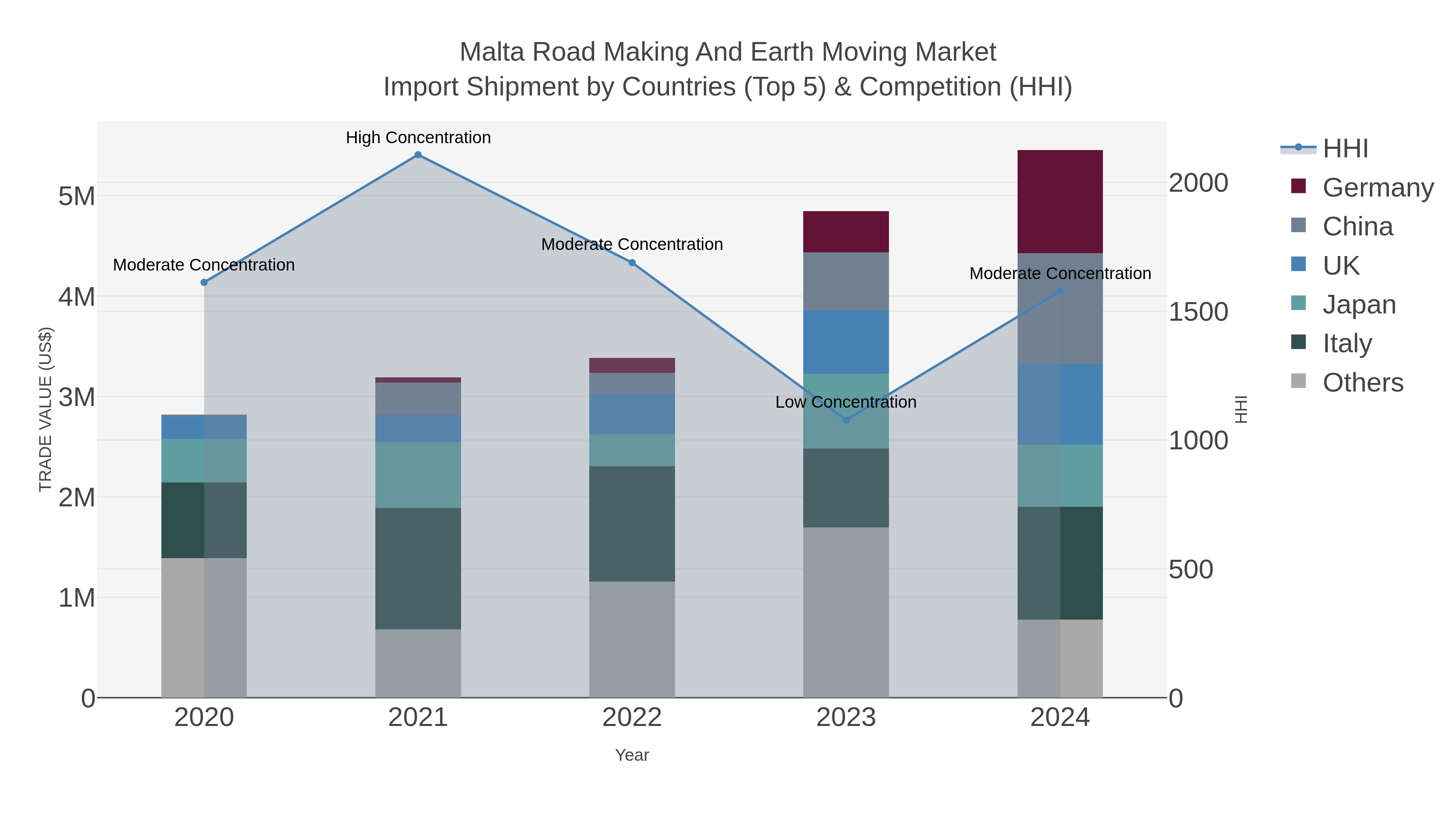 Malta Road Making And Earth Moving Market Import Shipment by Countries (Top 5) & Competition (HHI)