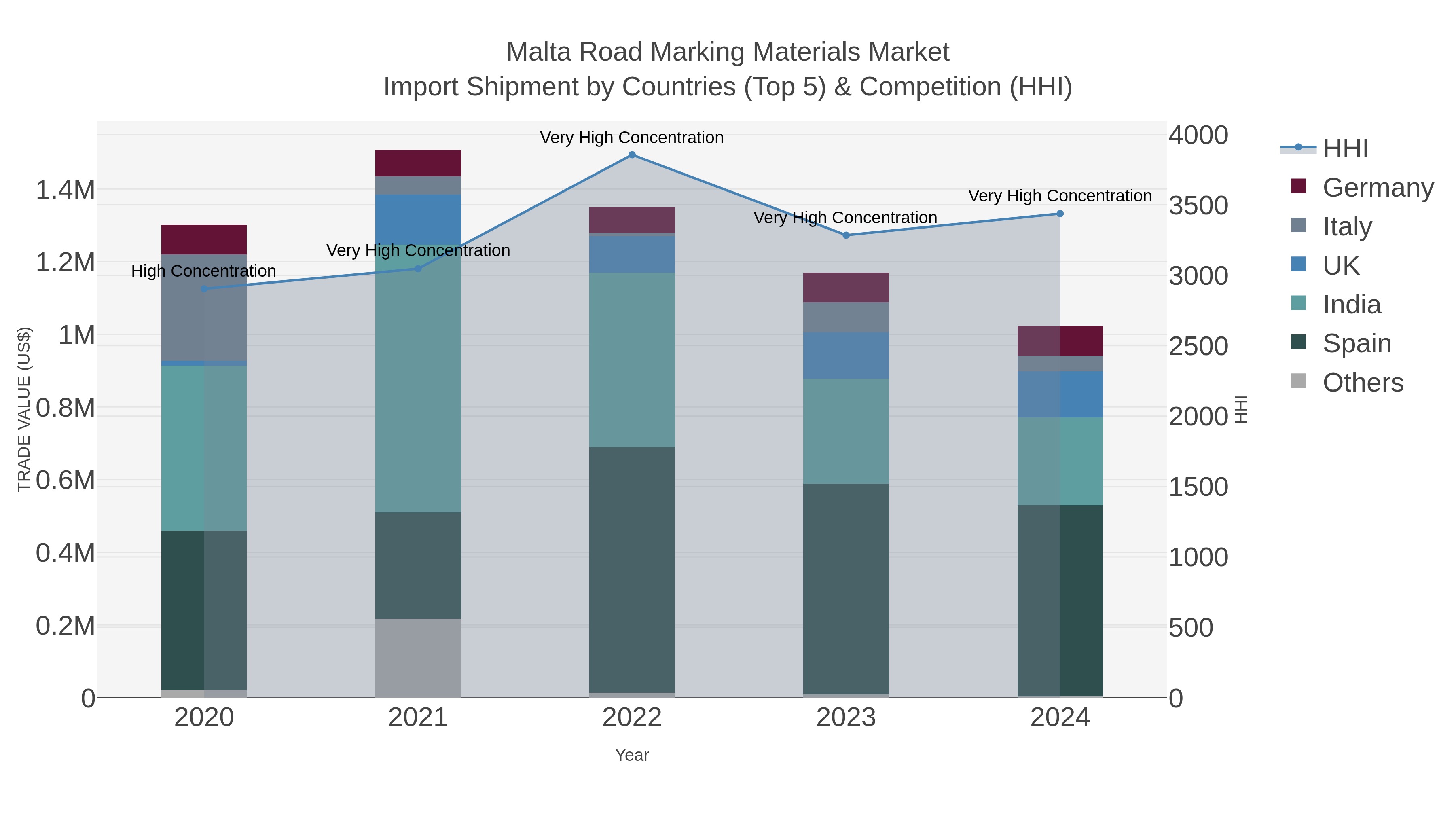 Malta Road Marking Materials Market Import Shipment by Countries (Top 5) & Competition (HHI)