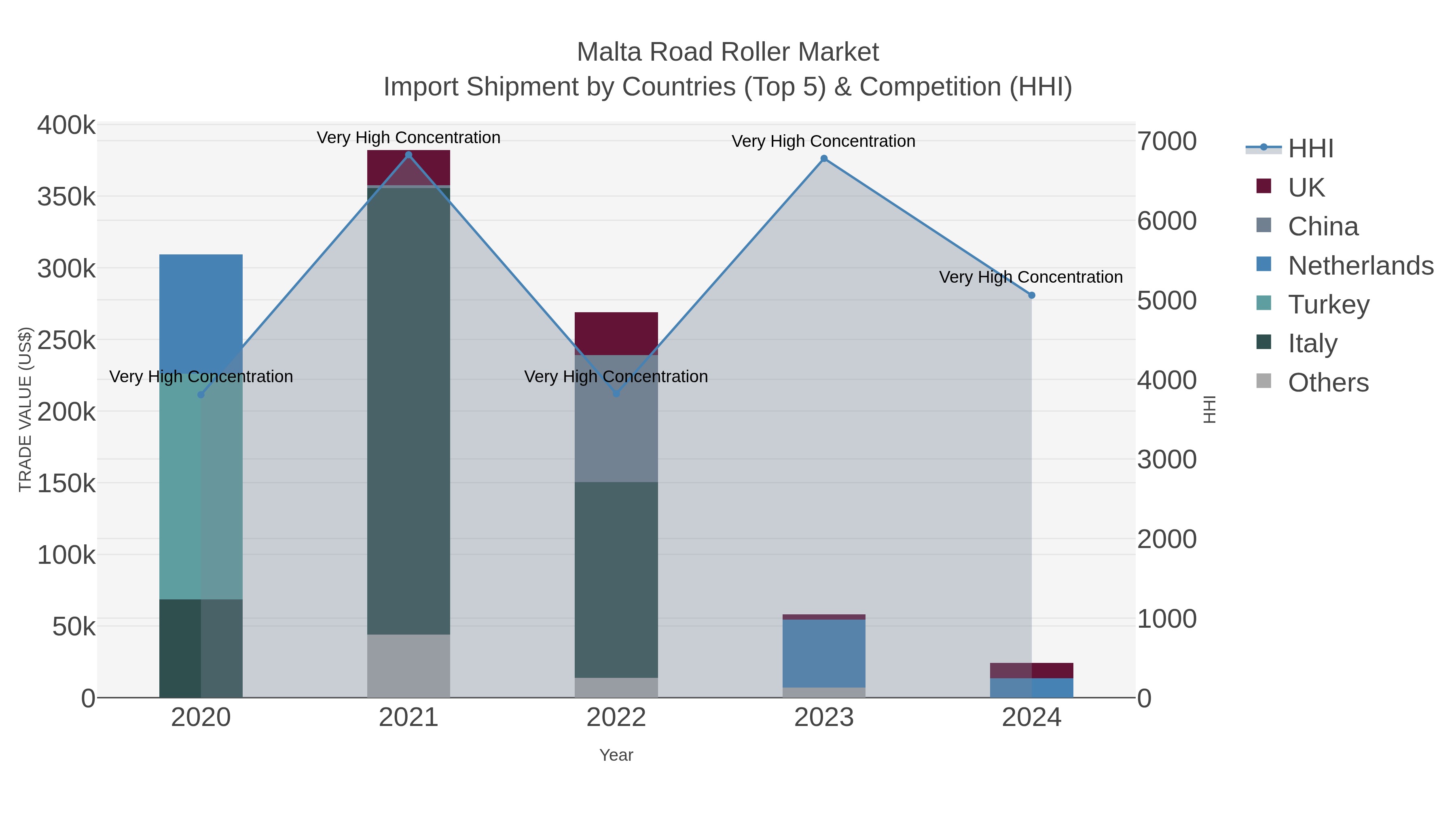 Malta Road Roller Market Import Shipment by Countries (Top 5) & Competition (HHI)