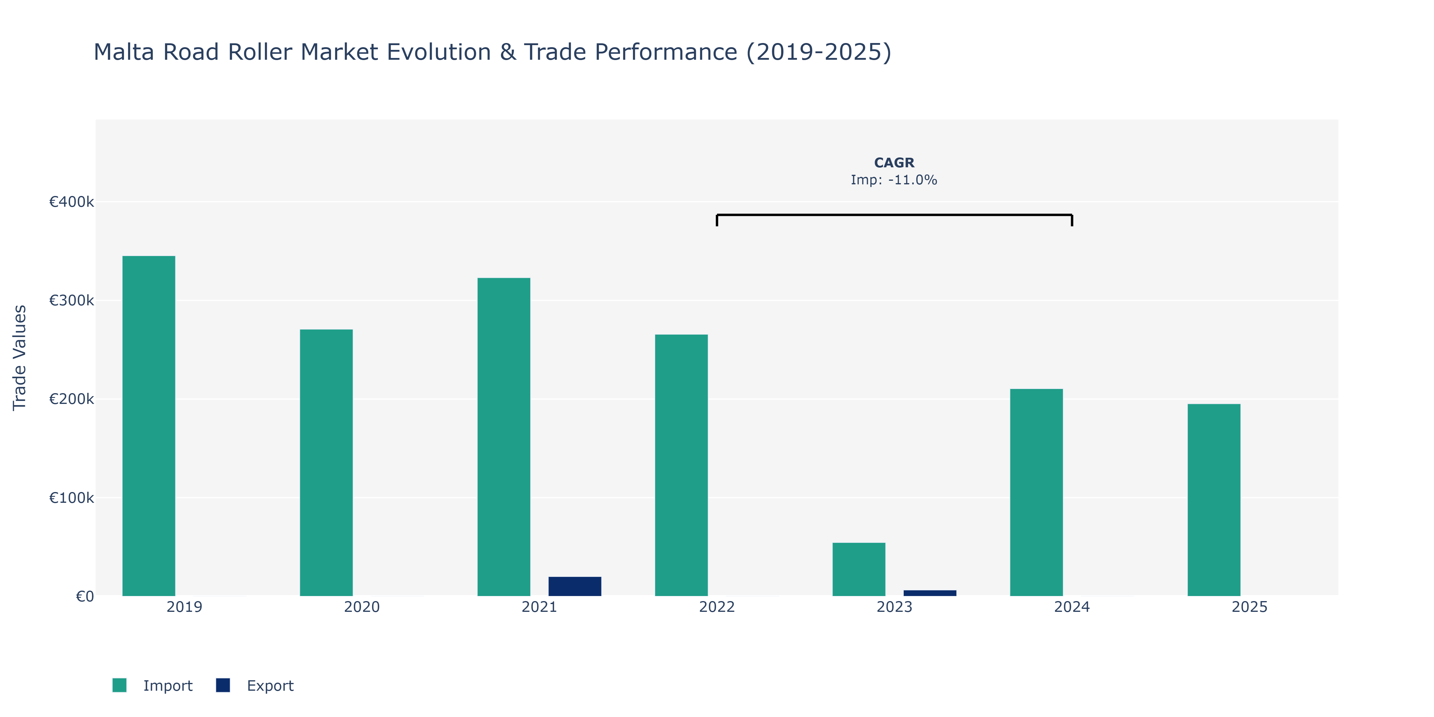 Malta Road Roller Market: Production & Trade Performance (2019-2025)