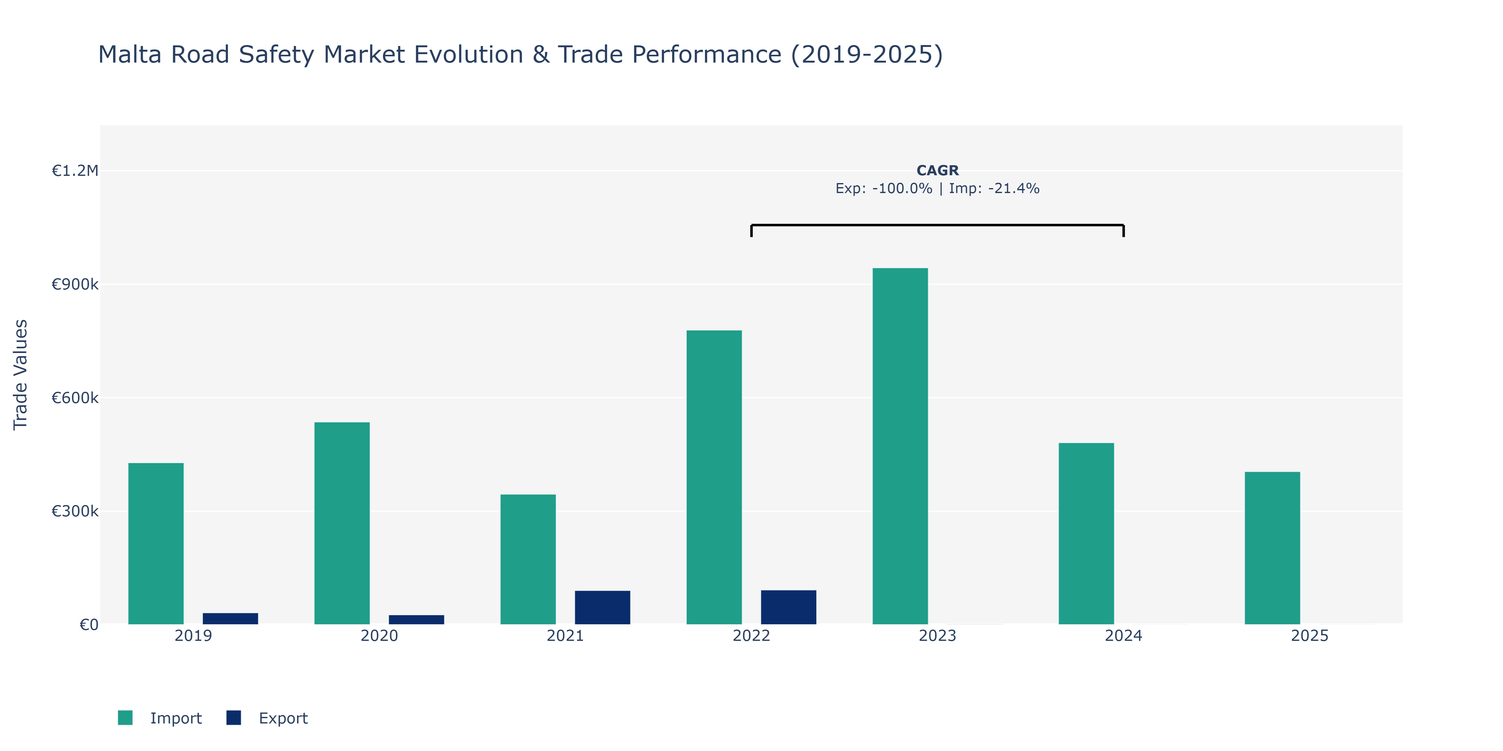 Malta Road Safety Market: Production & Trade Performance (2019-2025)