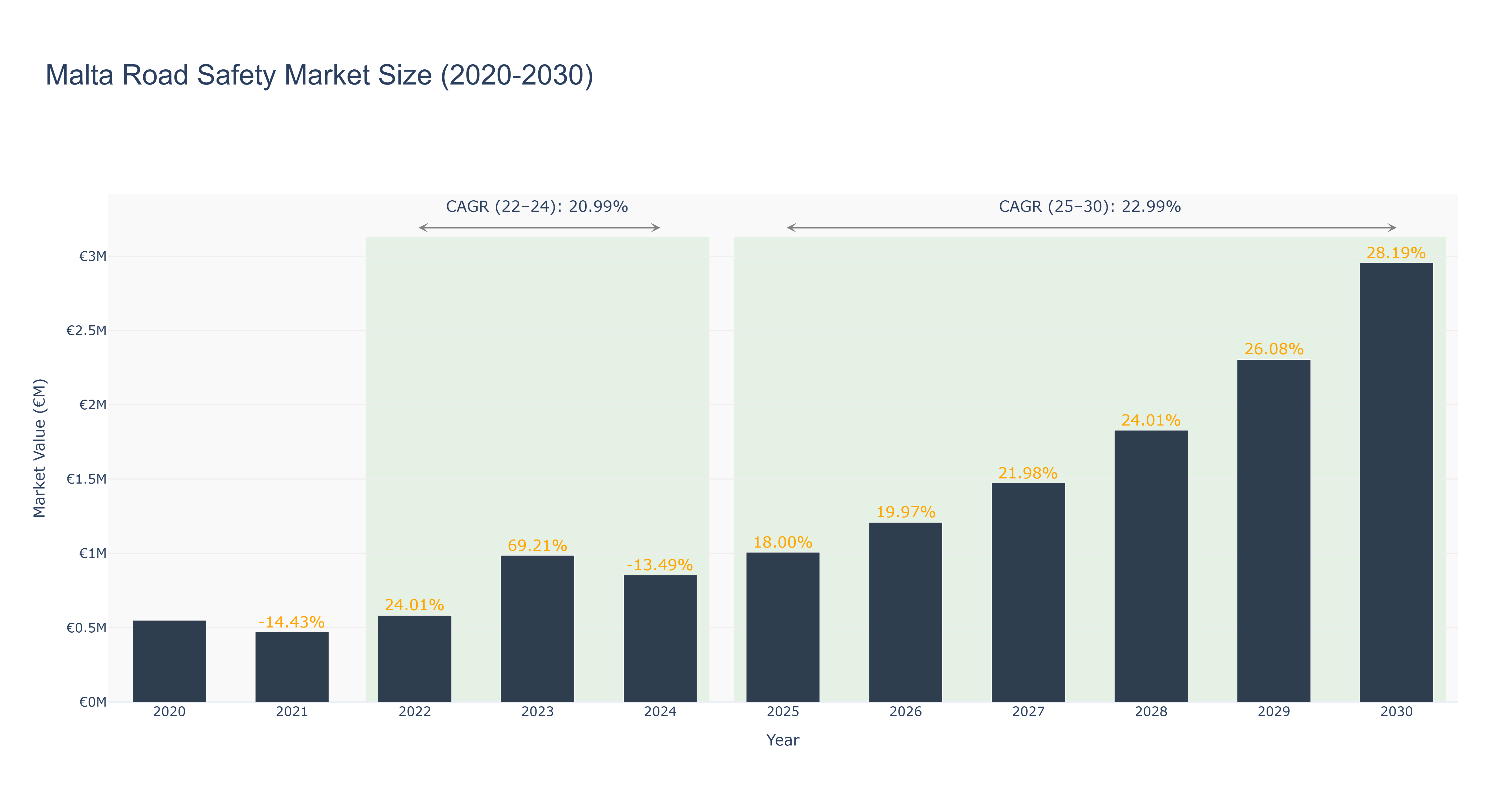 Malta Road Safety Market Size (2020-2030)