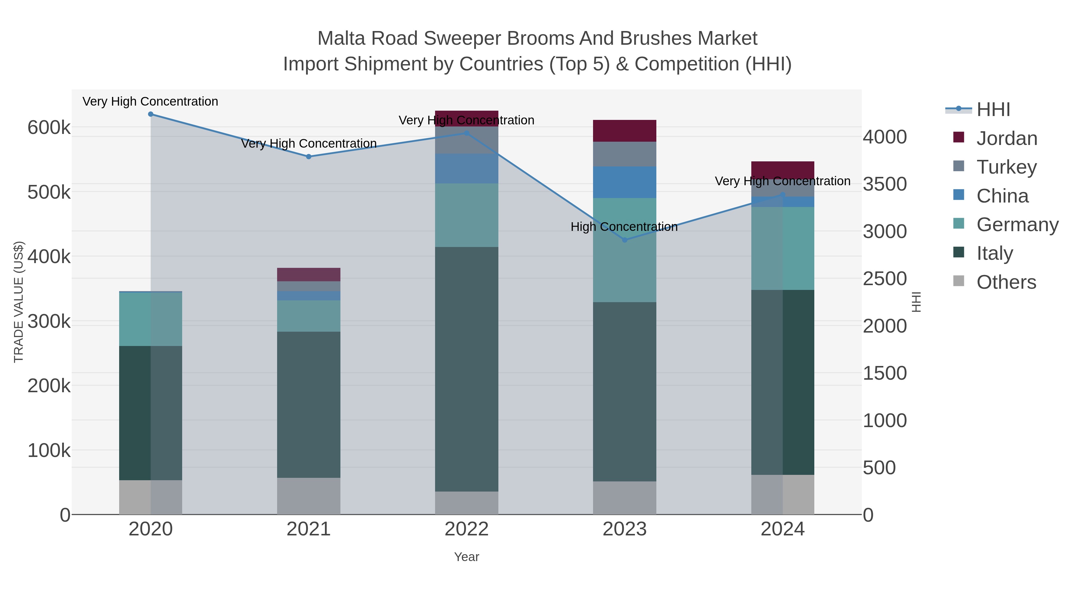Malta Road Sweeper Brooms And Brushes Market Import Shipment by Countries (Top 5) & Competition (HHI)