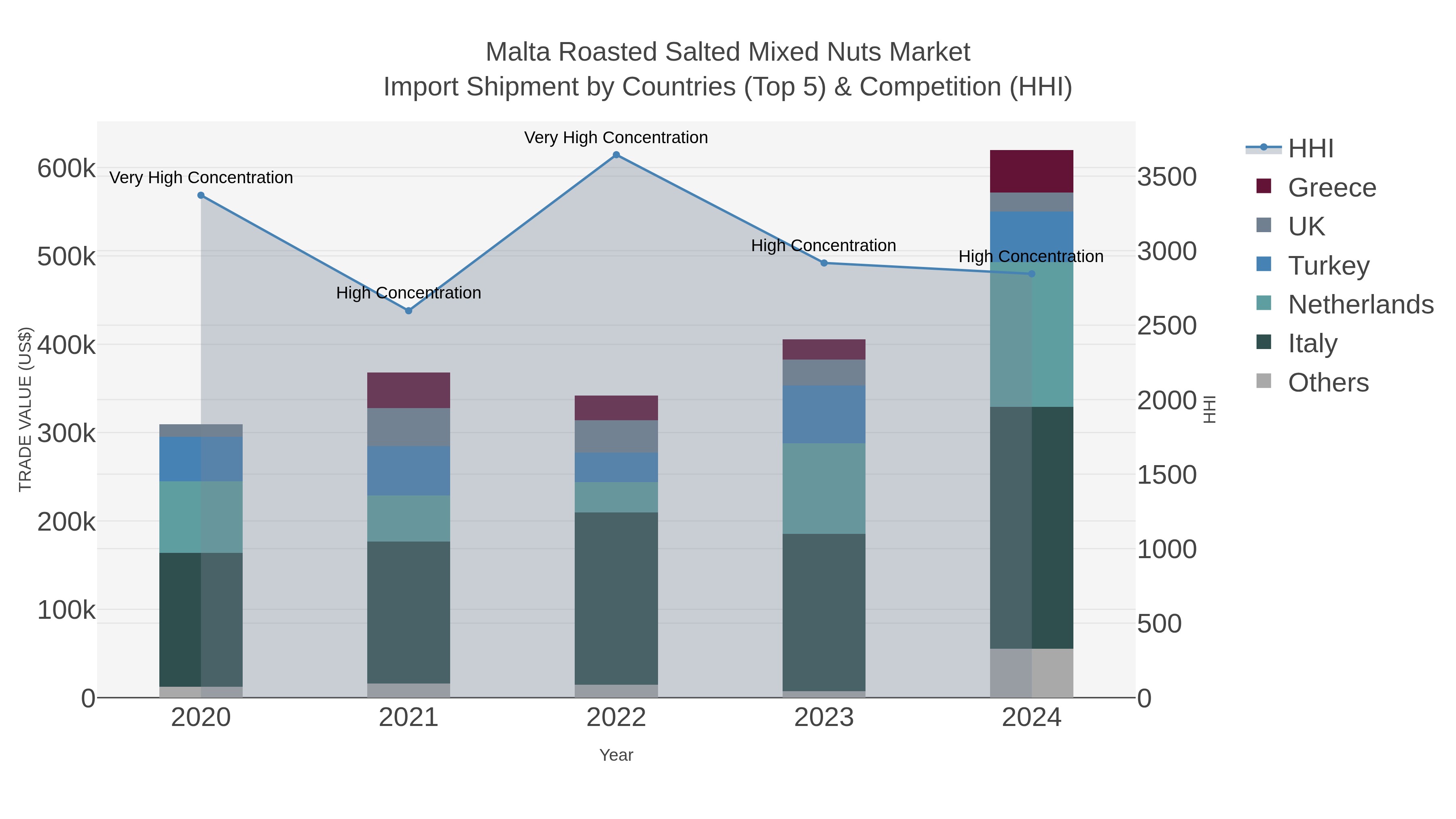 Malta Roasted Salted Mixed Nuts Market Import Shipment by Countries (Top 5) & Competition (HHI)