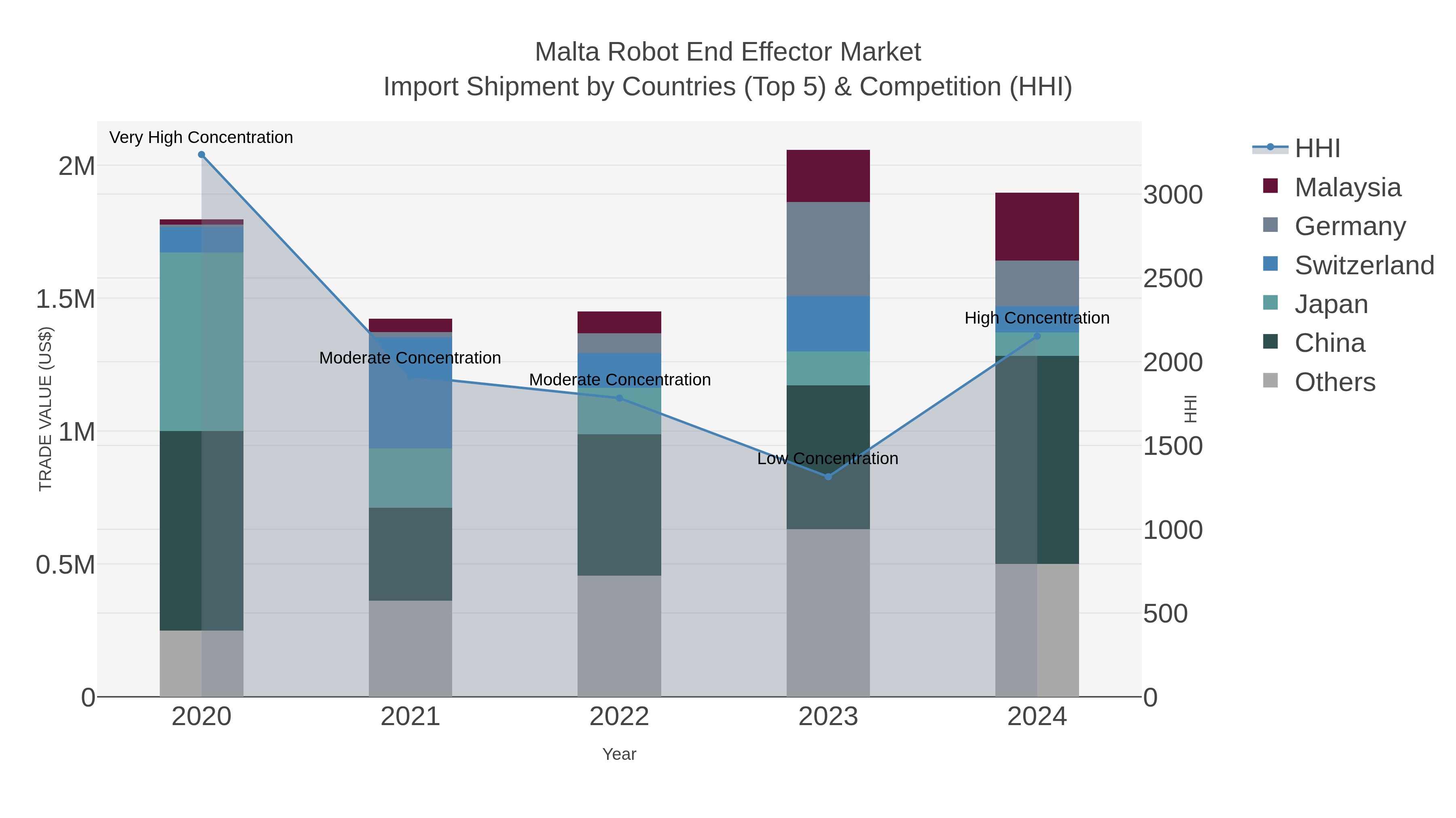 Malta Robot End Effector Market Import Shipment by Countries (Top 5) & Competition (HHI)
