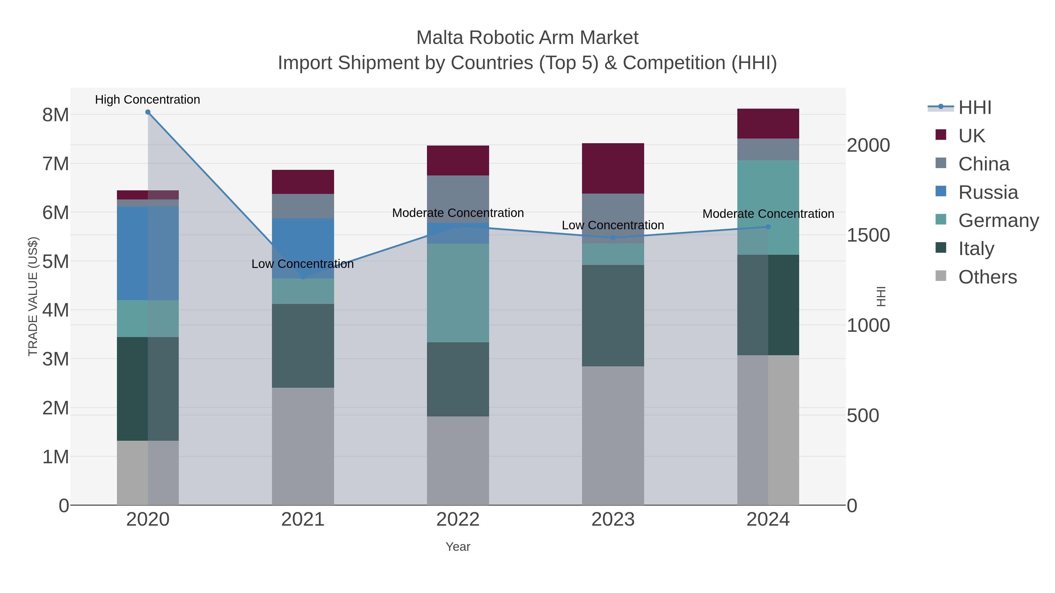 Malta Robotic Arm Market Import Shipment by Countries (Top 5) & Competition (HHI)