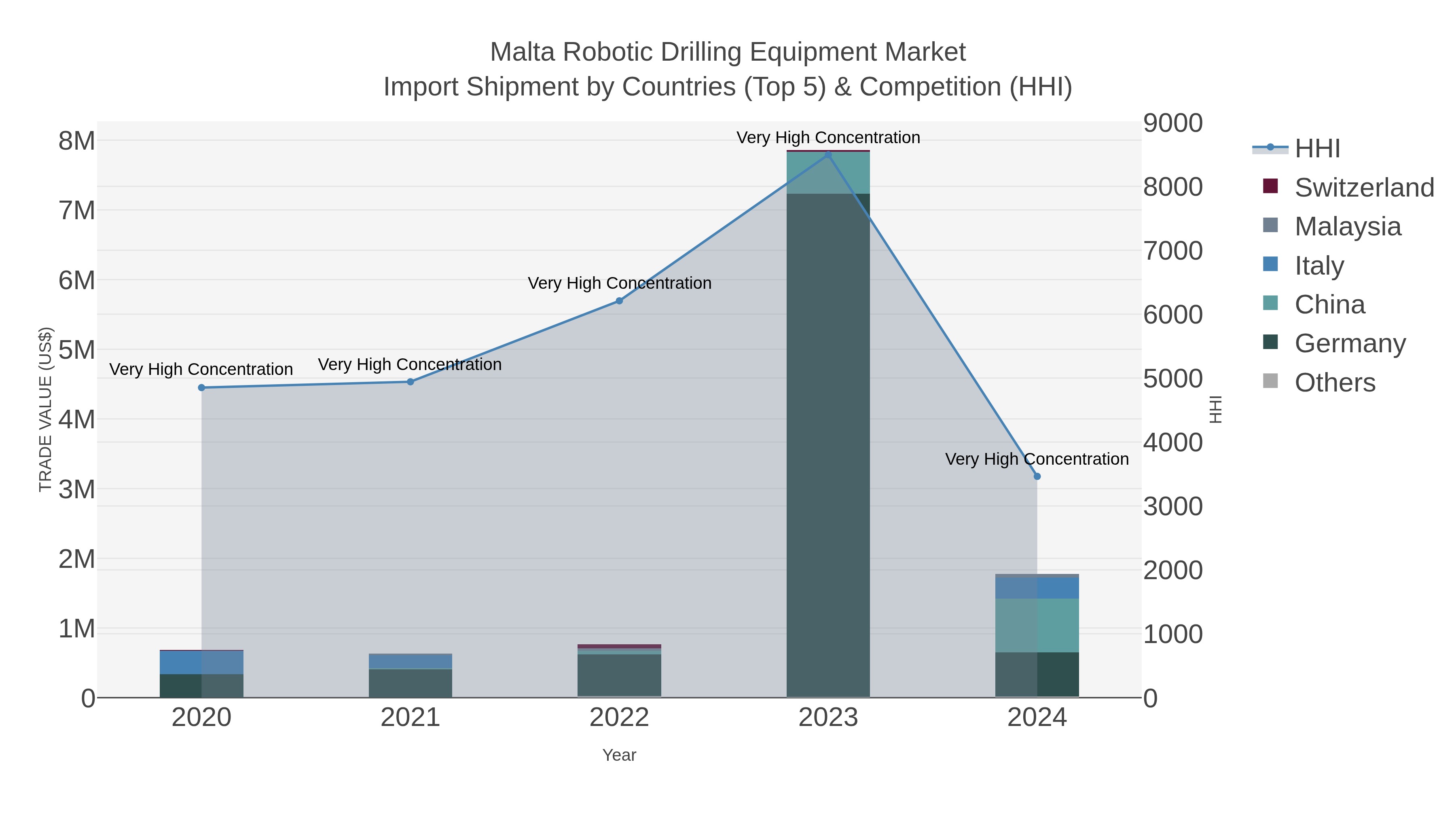 Malta Robotic Drilling Equipment Market Import Shipment by Countries (Top 5) & Competition (HHI)
