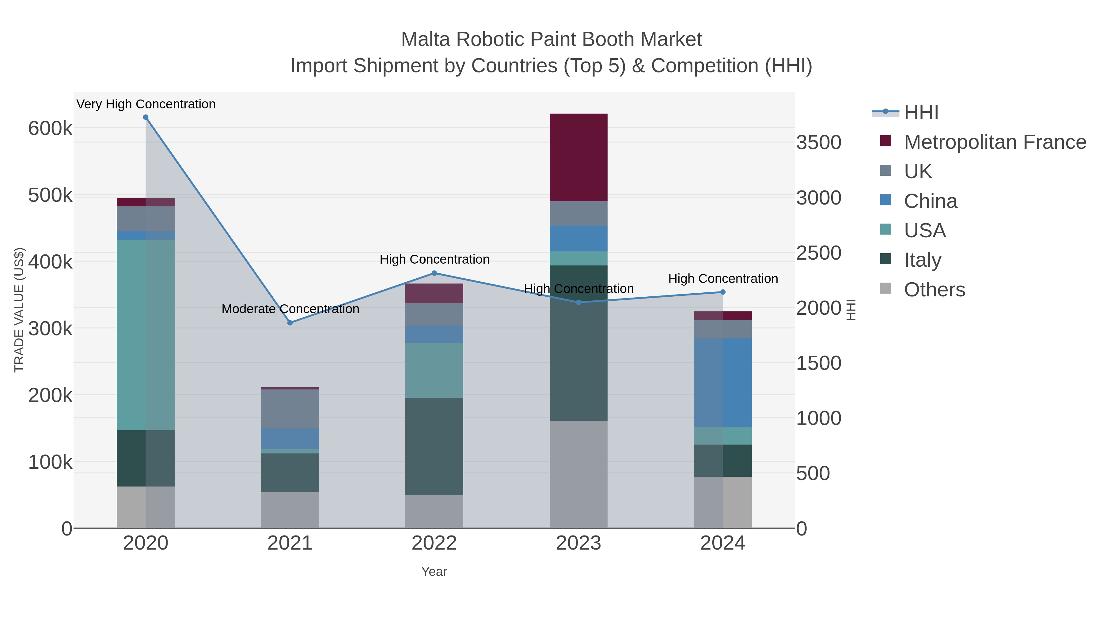 Malta Robotic Paint Booth Market Import Shipment by Countries (Top 5) & Competition (HHI)