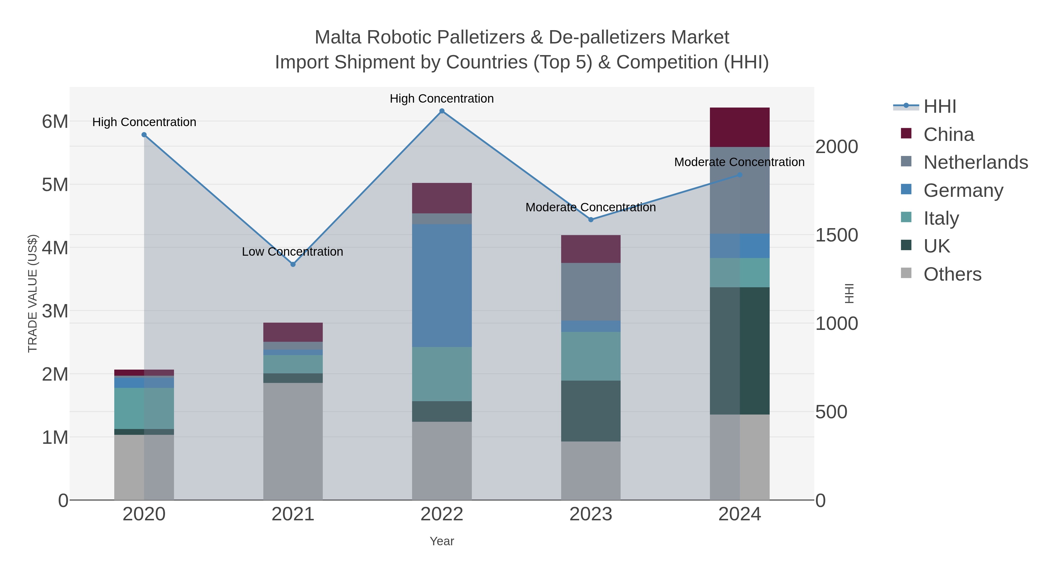 Malta Robotic Palletizers & De-palletizers Market Import Shipment by Countries (Top 5) & Competition (HHI)