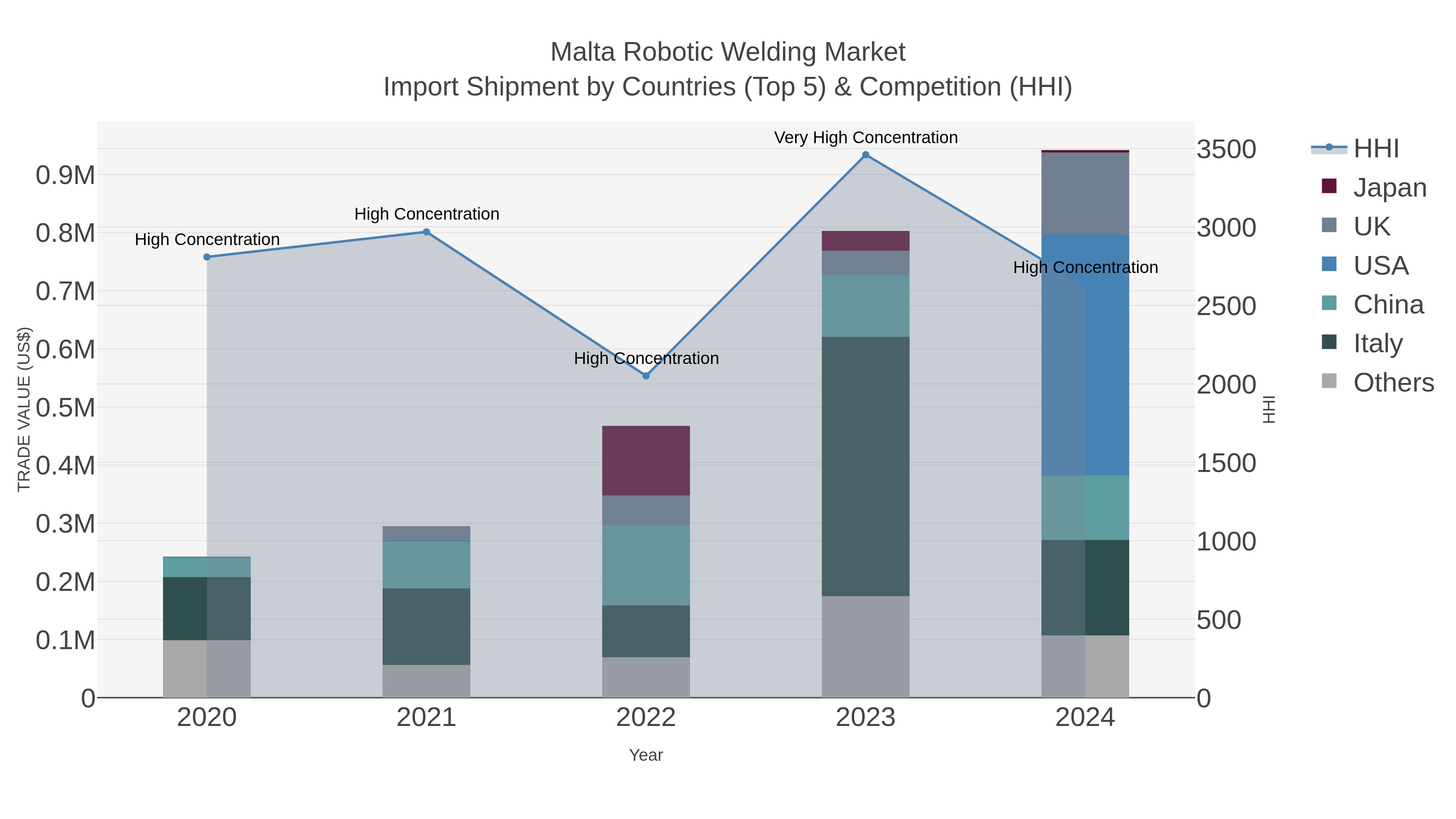 Malta Robotic Welding Market Import Shipment by Countries (Top 5) & Competition (HHI)