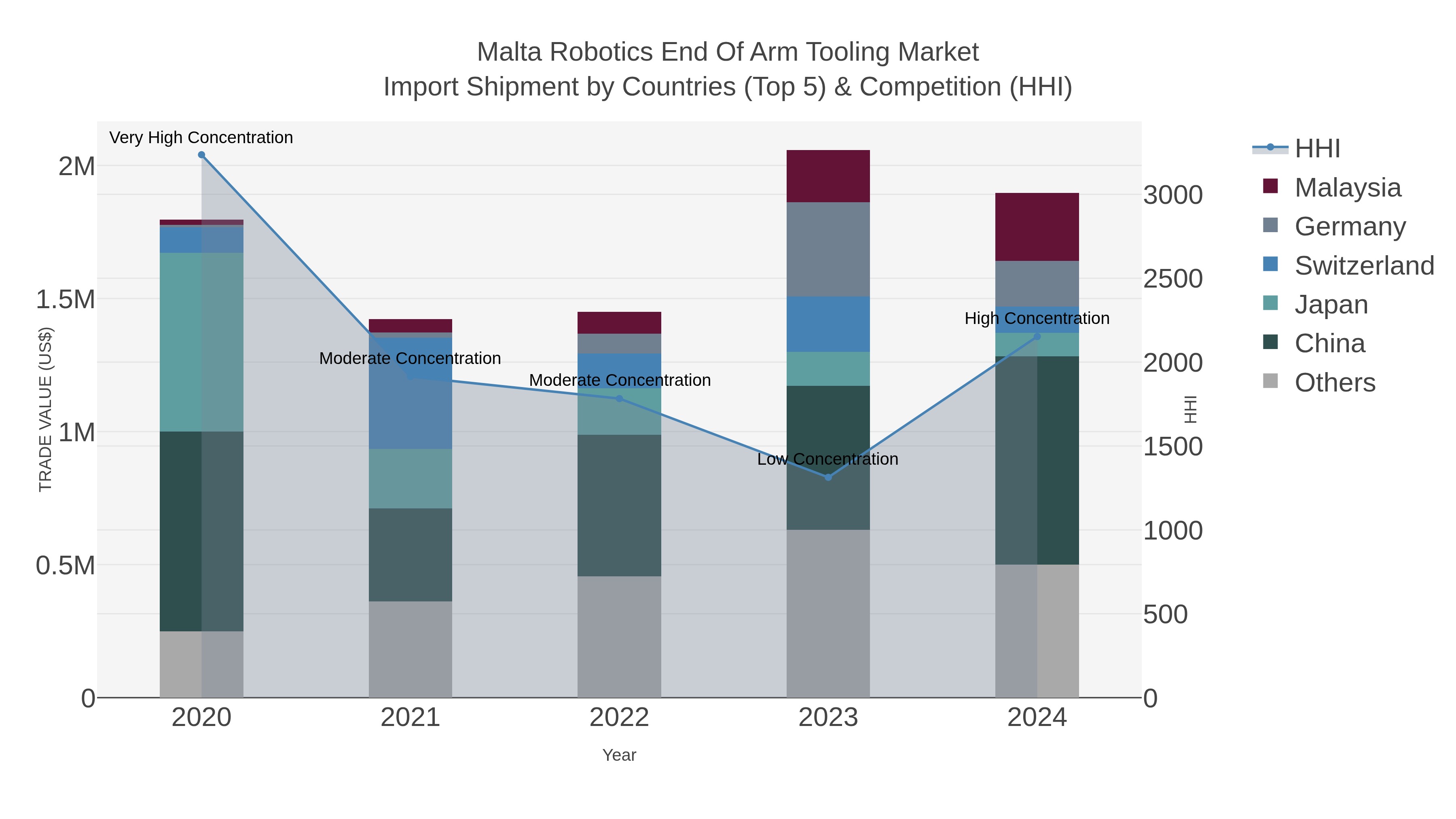 Malta Robotics End Of Arm Tooling Market Import Shipment by Countries (Top 5) & Competition (HHI)