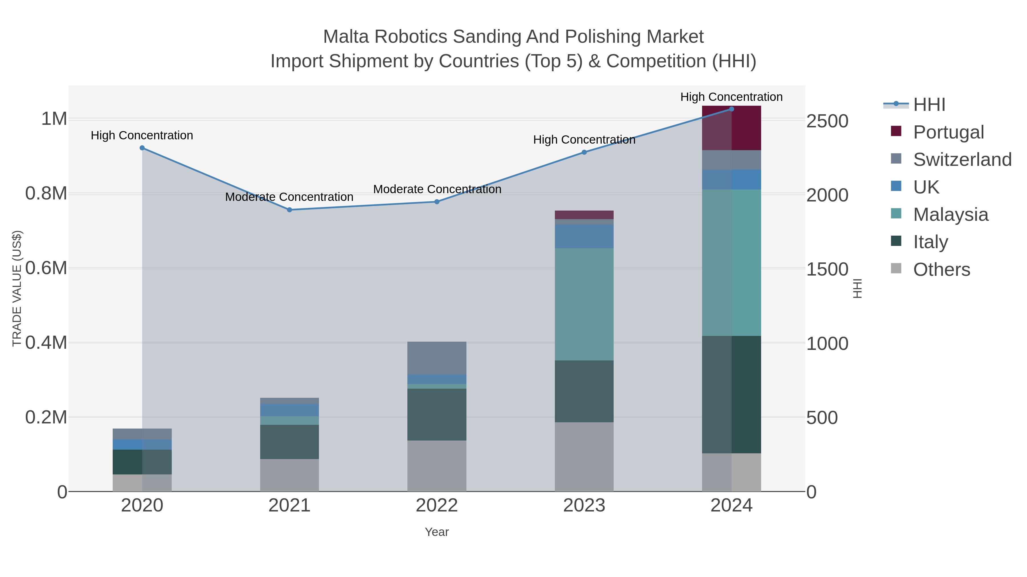 Malta Robotics Sanding And Polishing Market Import Shipment by Countries (Top 5) & Competition (HHI)