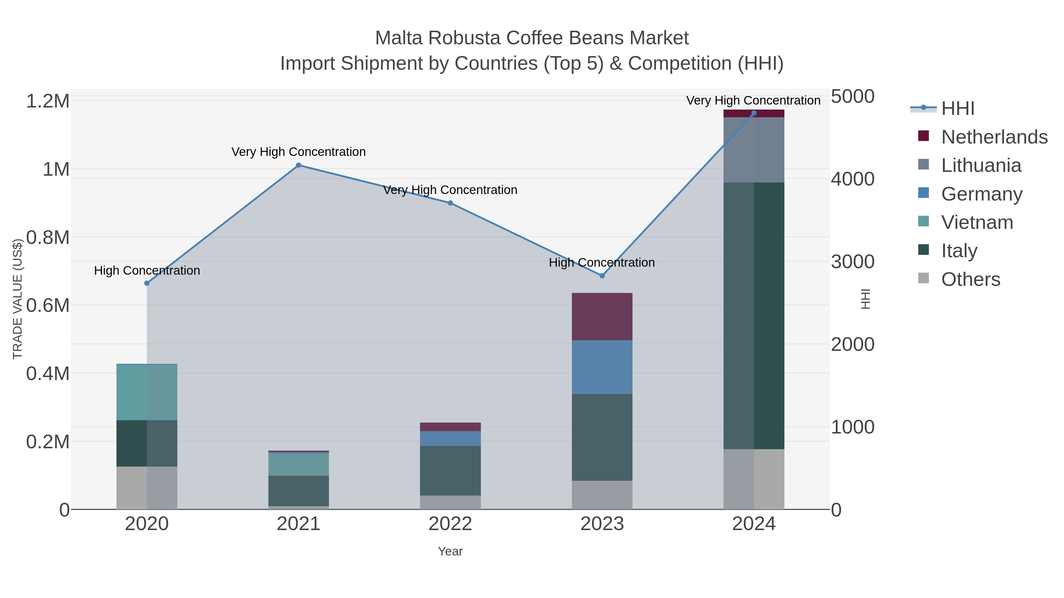 Malta Robusta Coffee Beans Market Import Shipment by Countries (Top 5) & Competition (HHI)