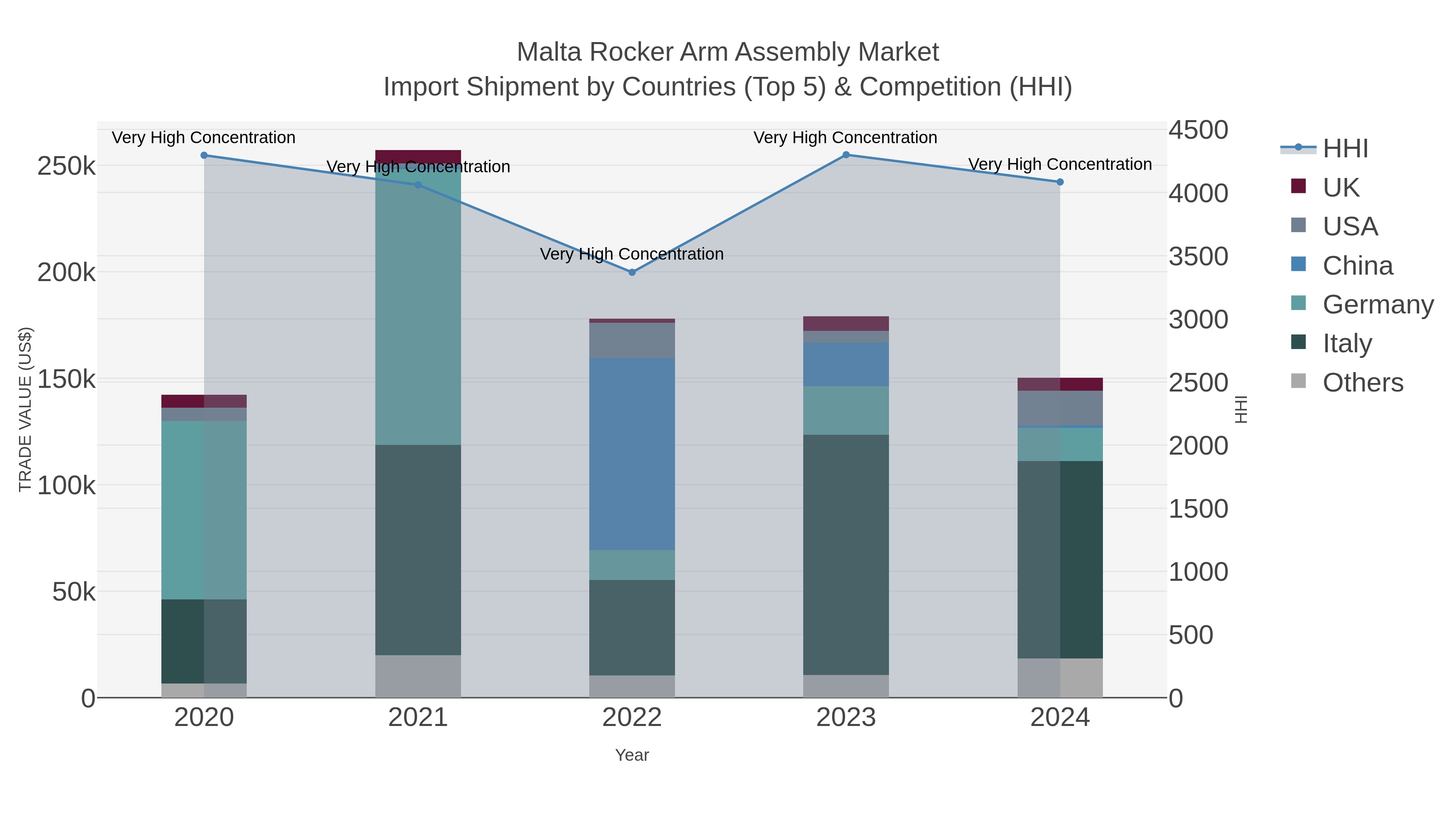 Malta Rocker Arm Assembly Market Import Shipment by Countries (Top 5) & Competition (HHI)