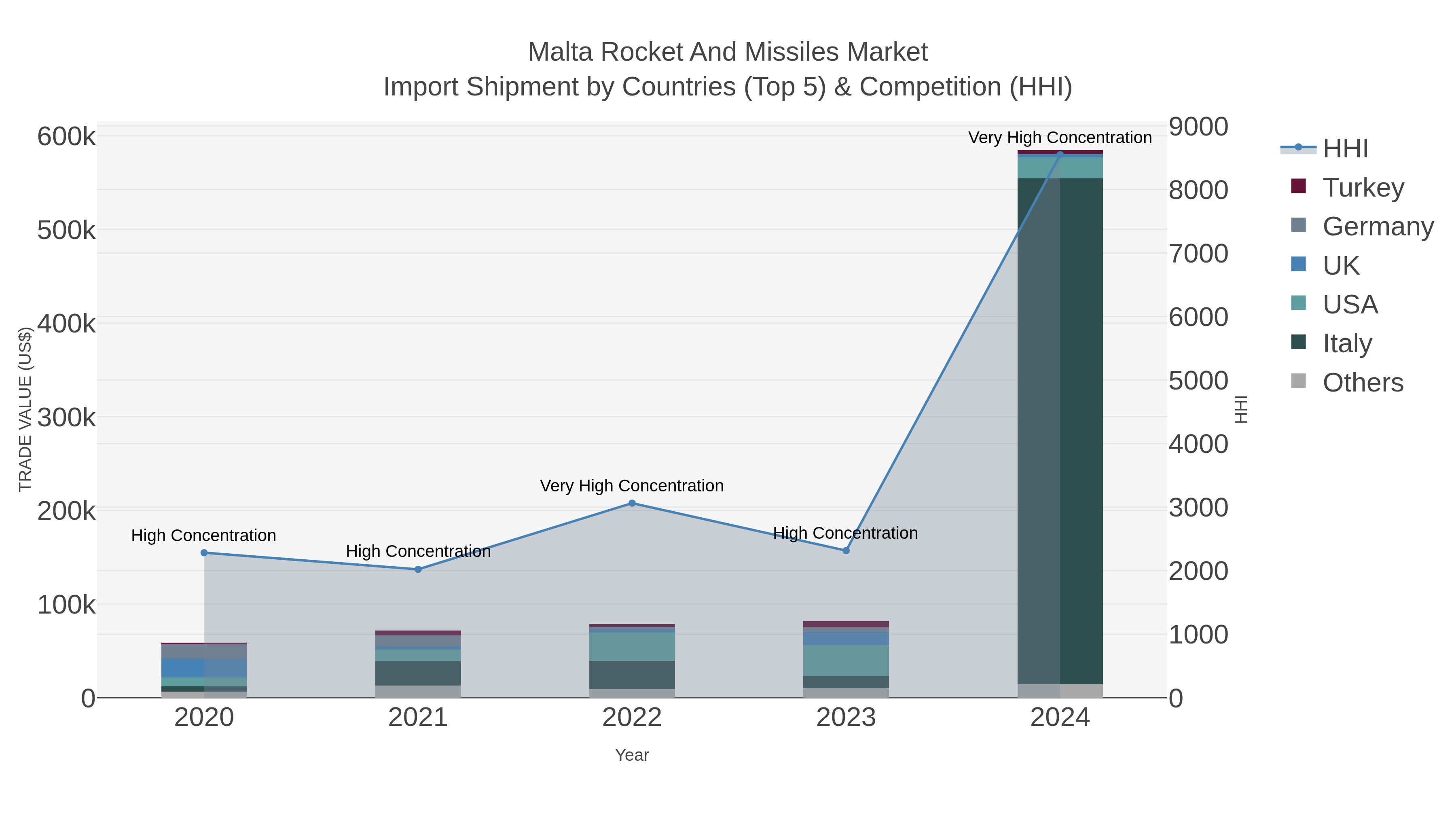 Malta Rocket And Missiles Market Import Shipment by Countries (Top 5) & Competition (HHI)