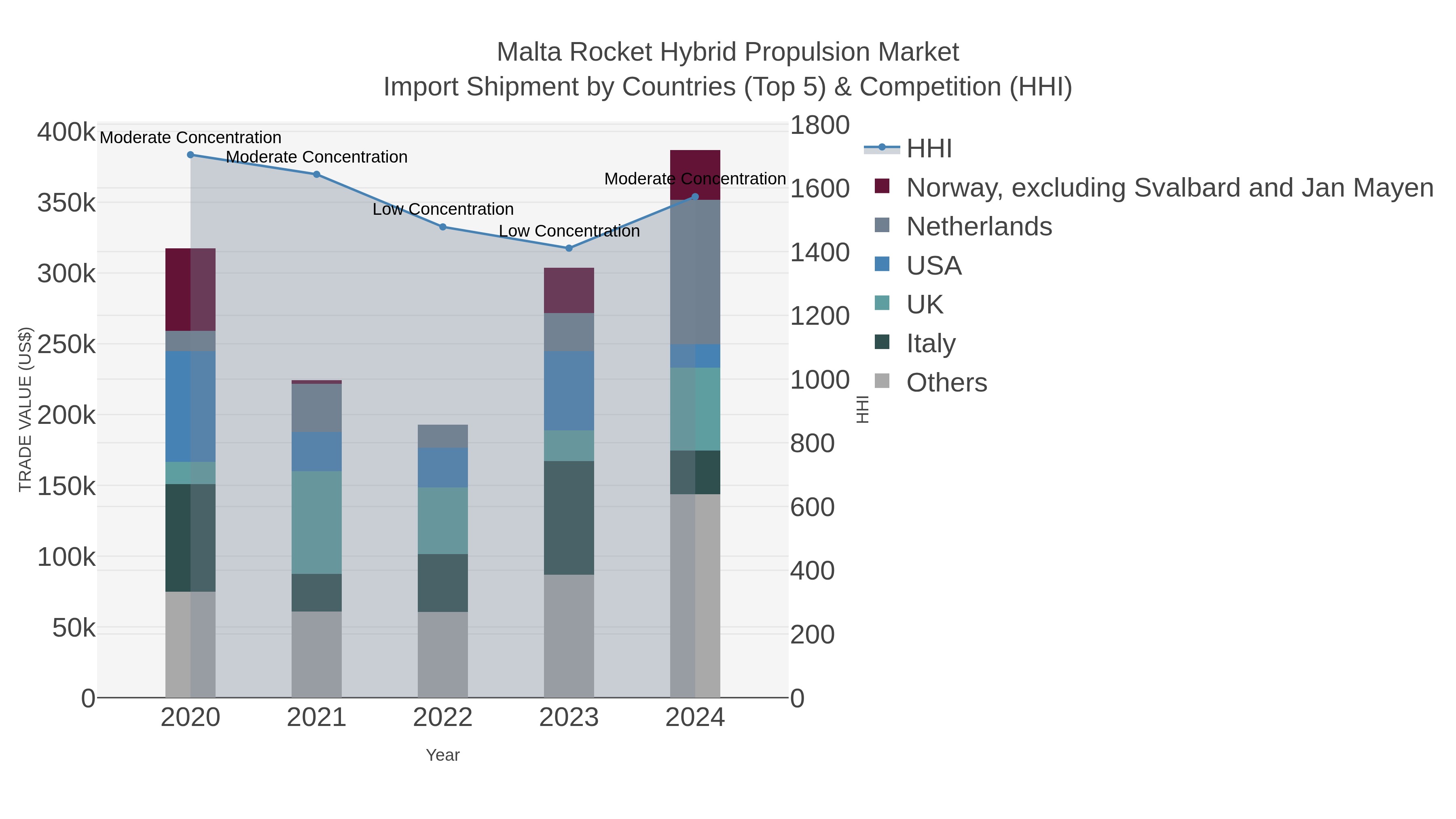 Malta Rocket Hybrid Propulsion Market Import Shipment by Countries (Top 5) & Competition (HHI)