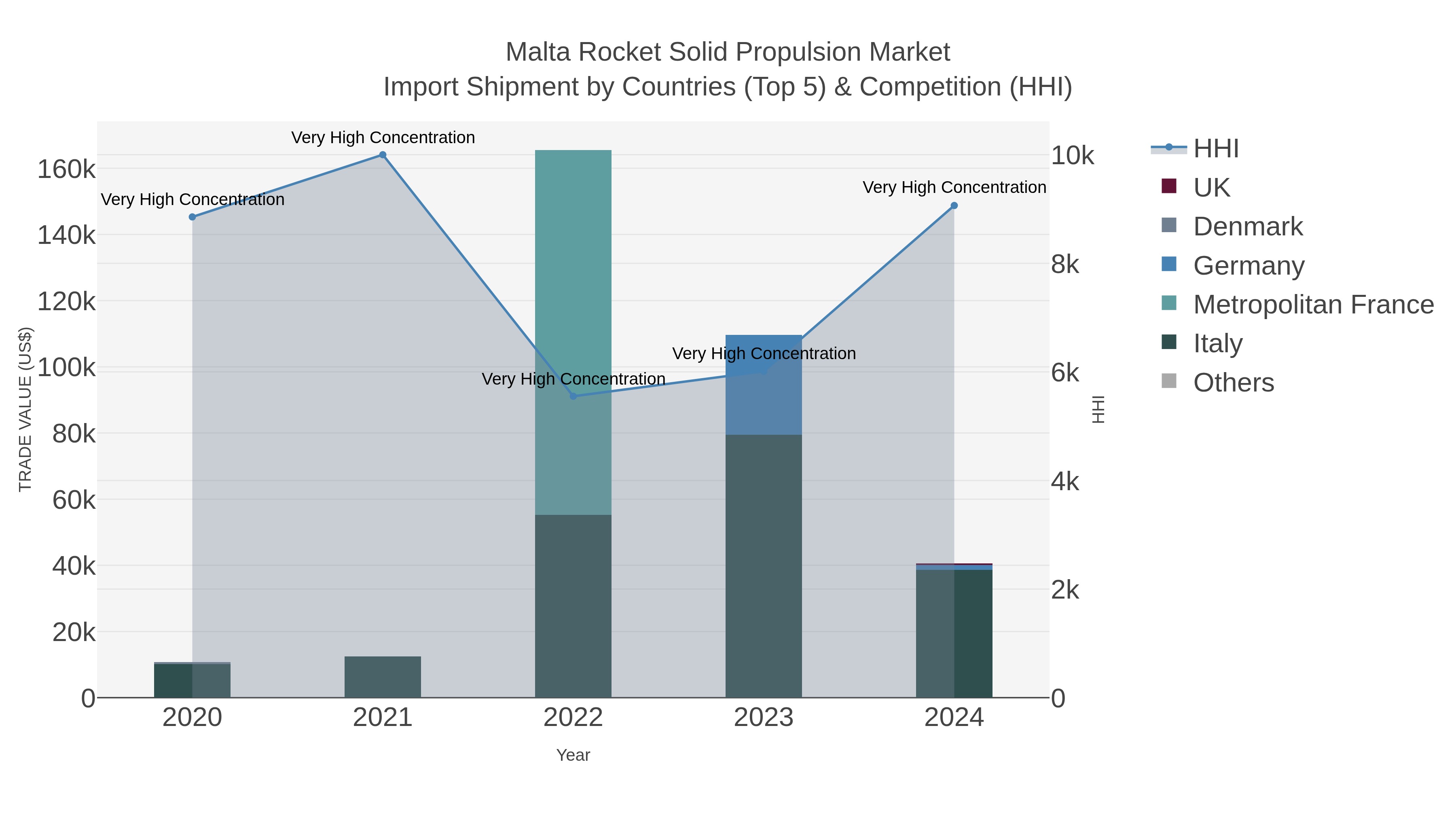 Malta Rocket Solid Propulsion Market Import Shipment by Countries (Top 5) & Competition (HHI)