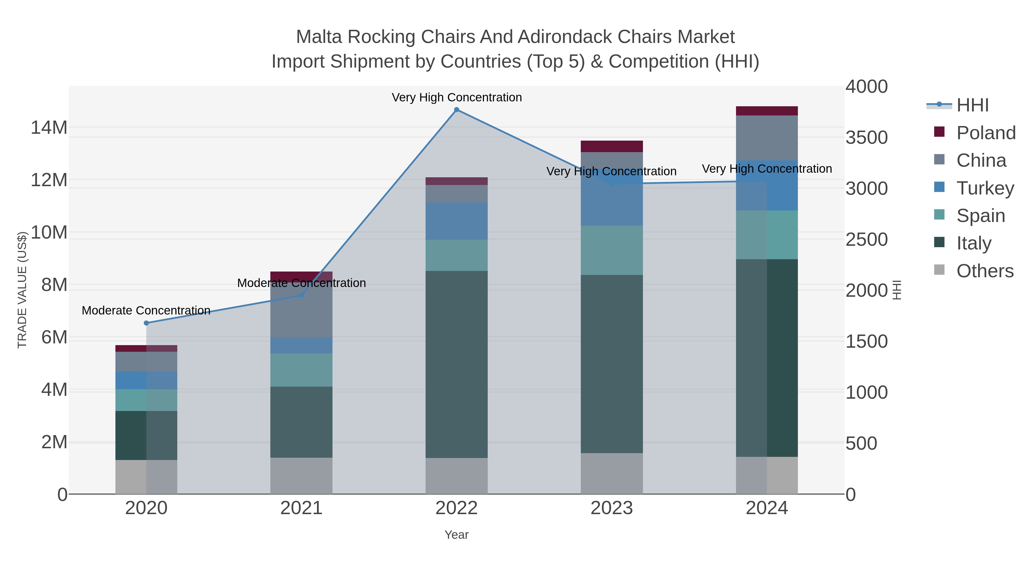 Malta Rocking Chairs And Adirondack Chairs Market Import Shipment by Countries (Top 5) & Competition (HHI)
