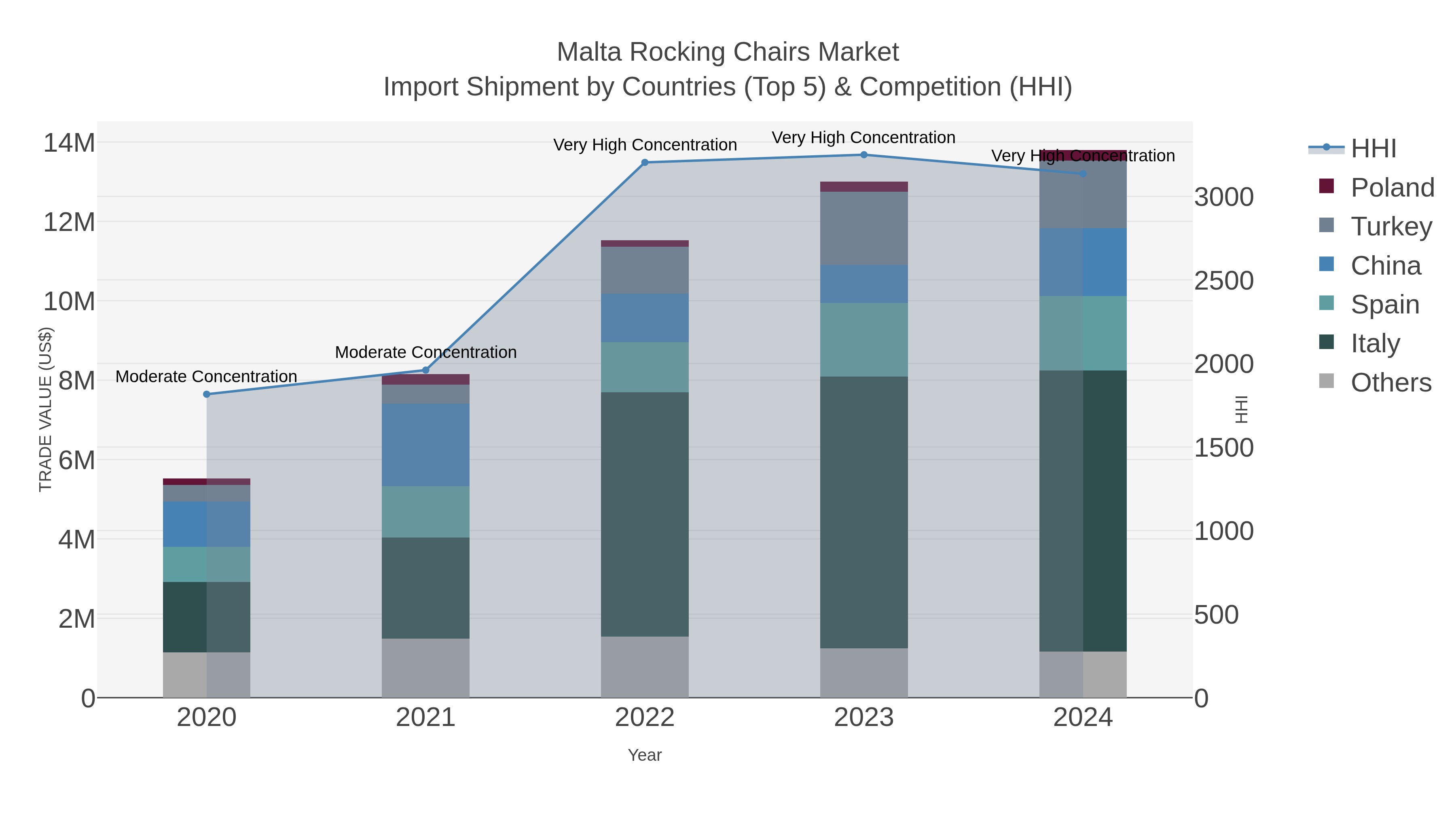 Malta Rocking Chairs Market Import Shipment by Countries (Top 5) & Competition (HHI)