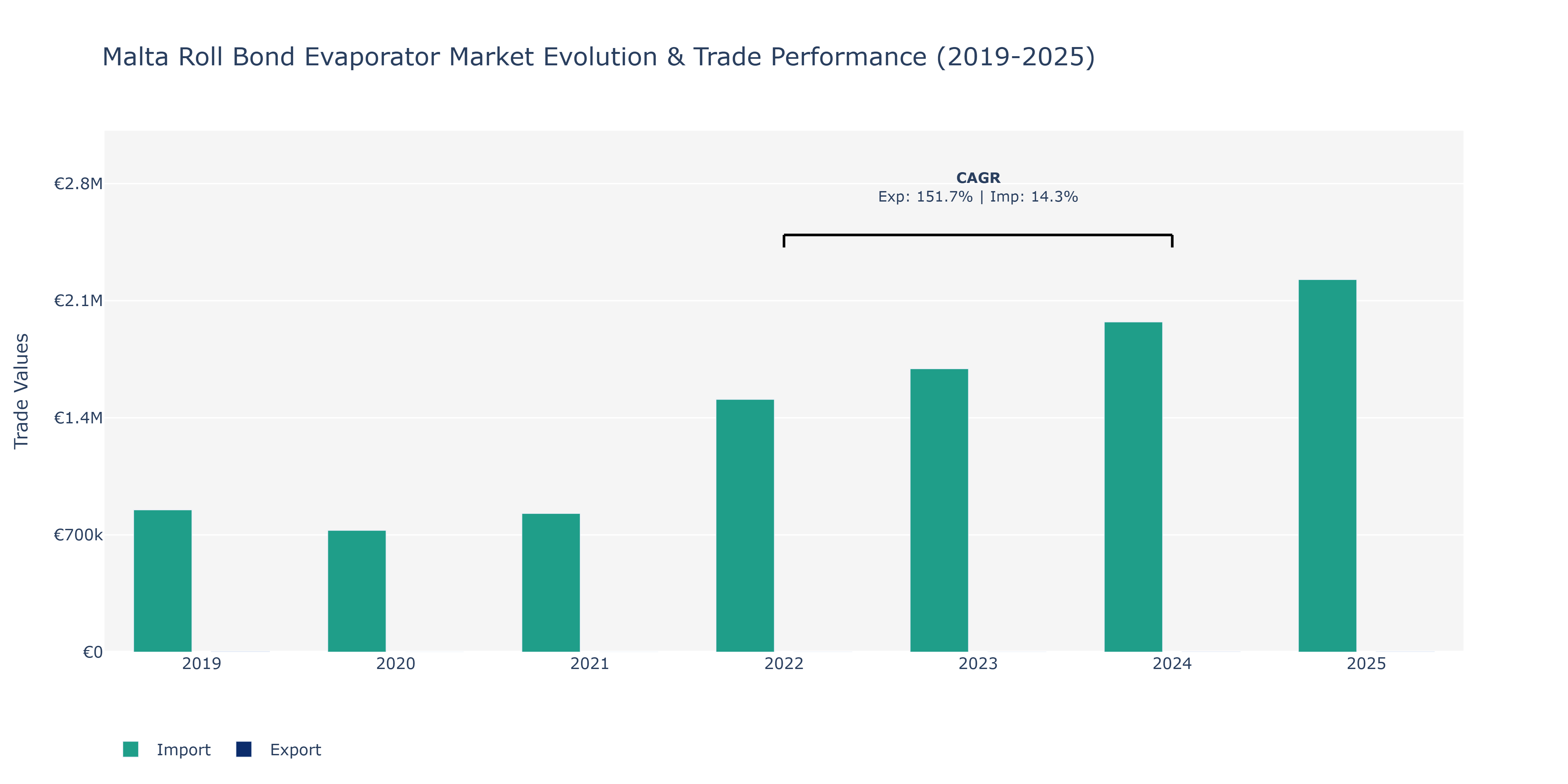 Malta Roll Bond Evaporator Market: Production & Trade Performance (2019-2025)