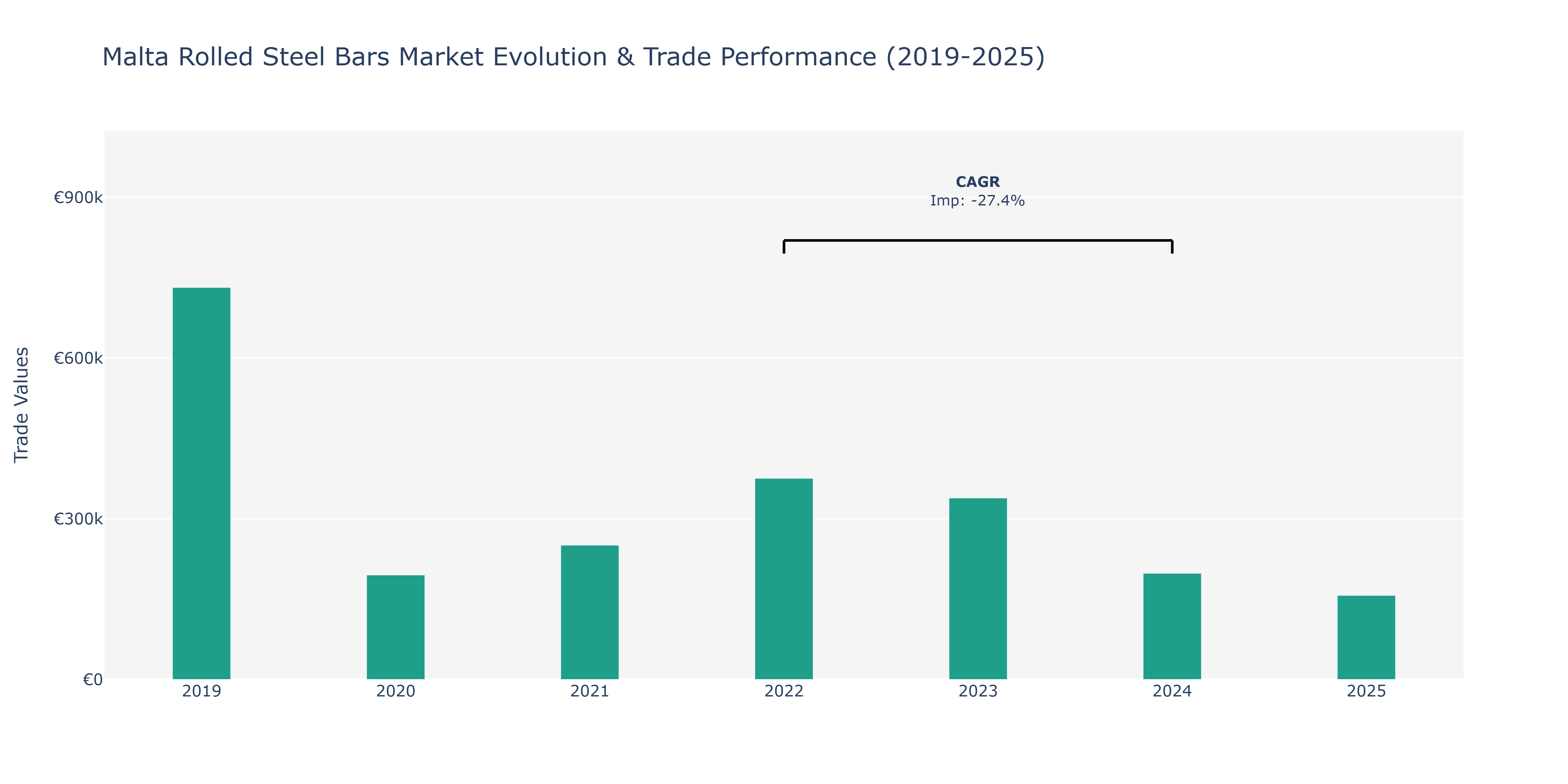 Malta Rolled Steel Bars Market: Production & Trade Performance (2019-2025)