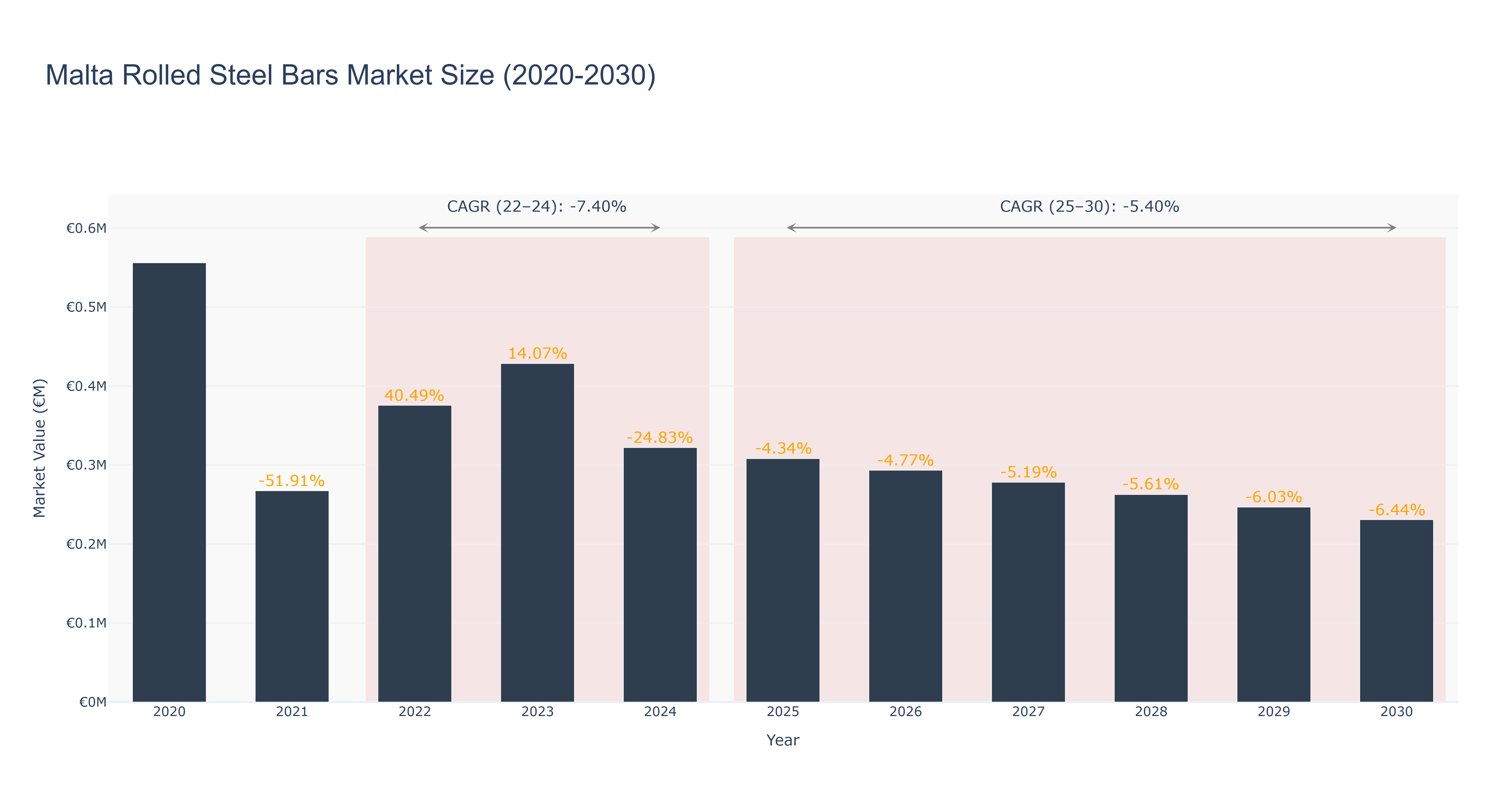 Malta Rolled Steel Bars Market Size (2020-2030)