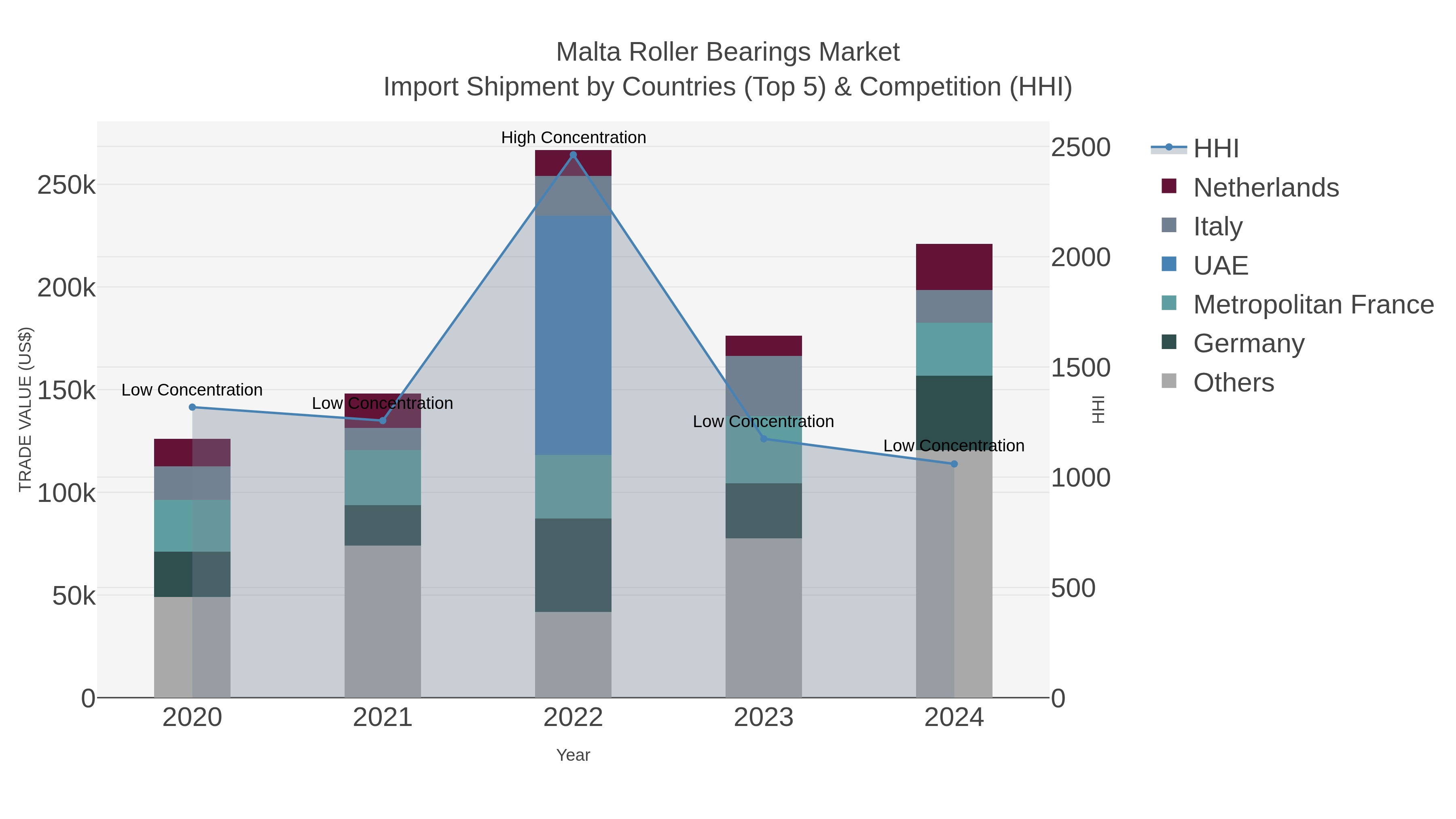 Malta Roller Bearings Market Import Shipment by Countries (Top 5) & Competition (HHI)