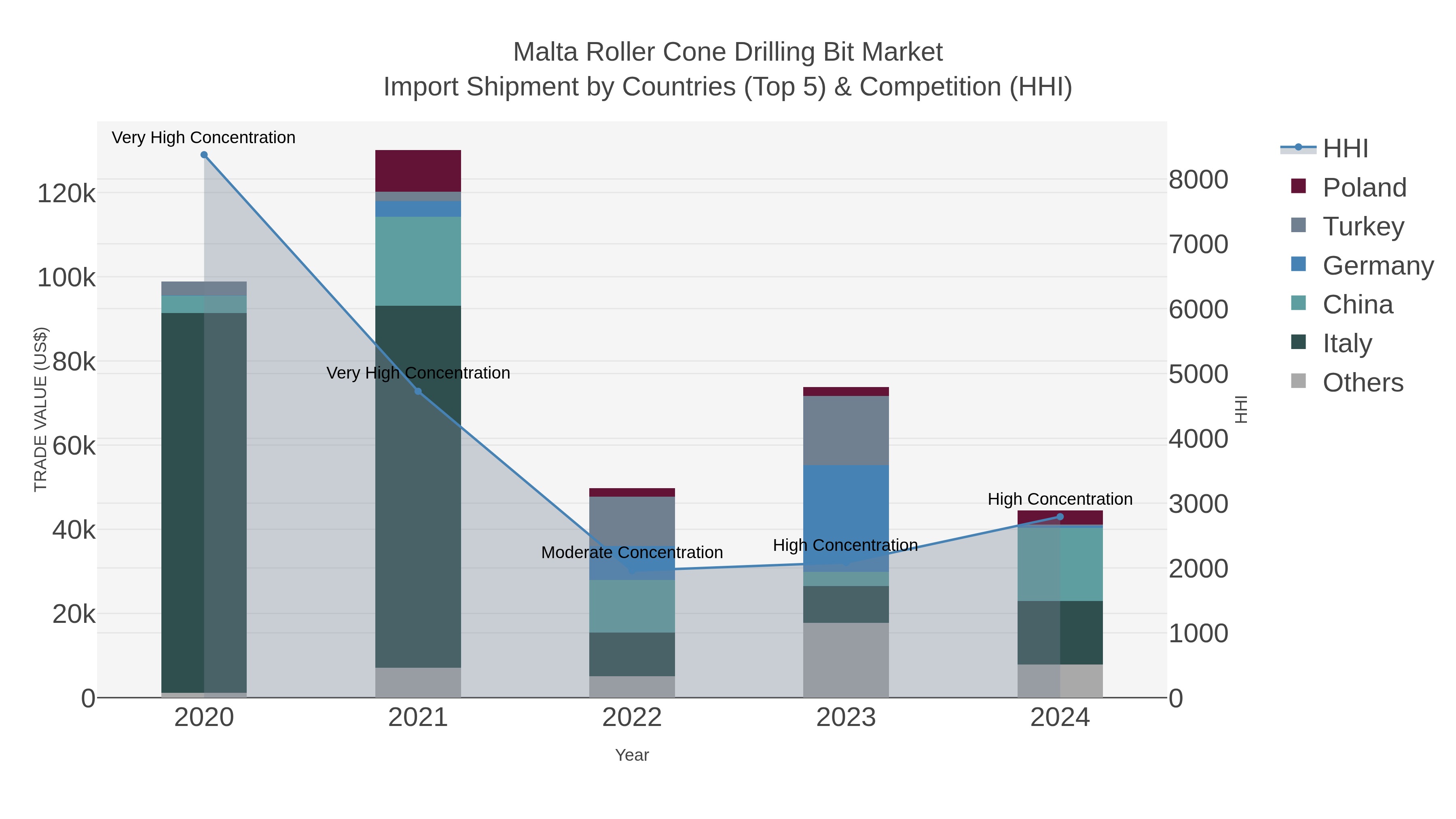 Malta Roller Cone Drilling Bit Market Import Shipment by Countries (Top 5) & Competition (HHI)