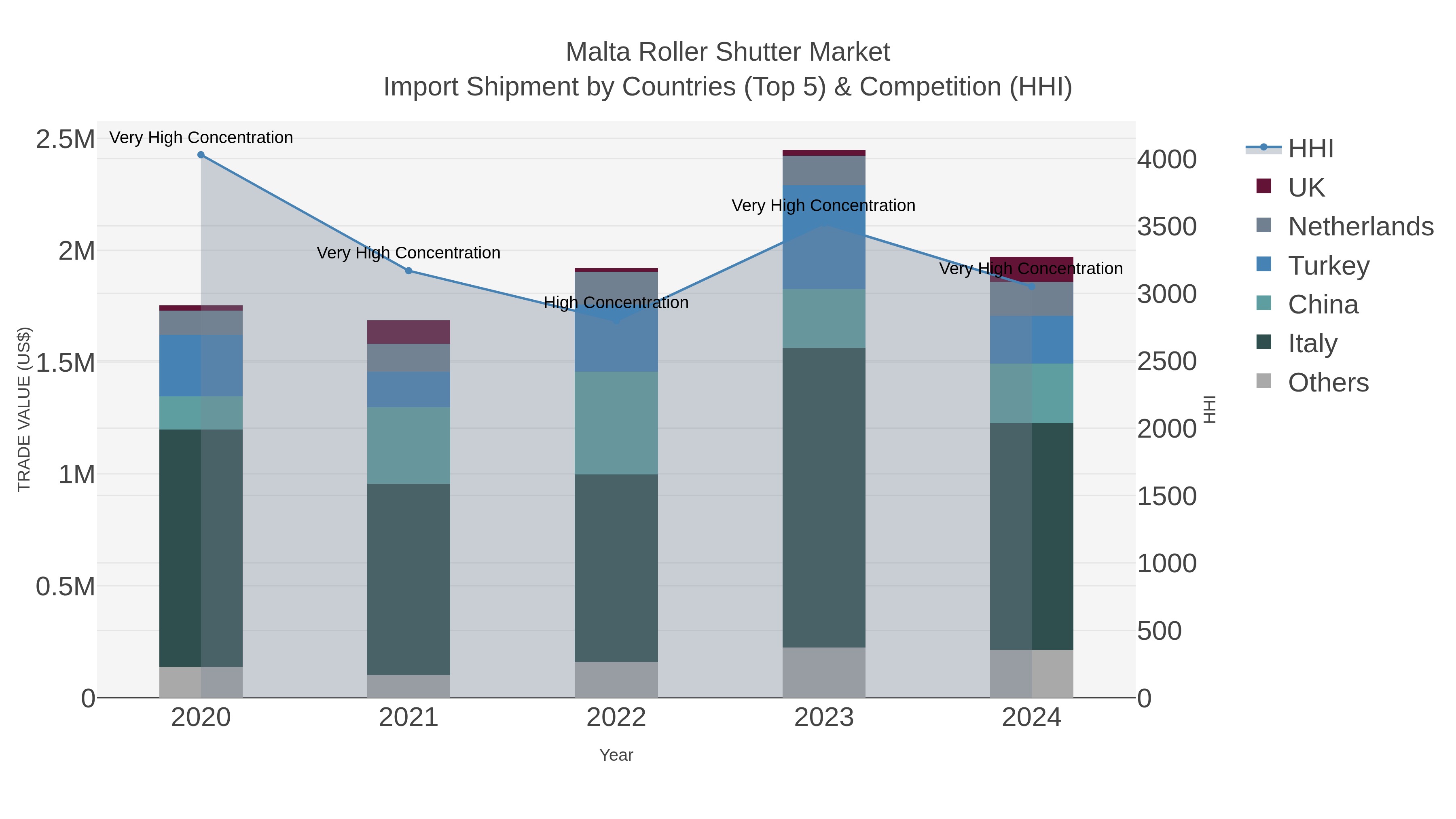Malta Roller Shutter Market Import Shipment by Countries (Top 5) & Competition (HHI)