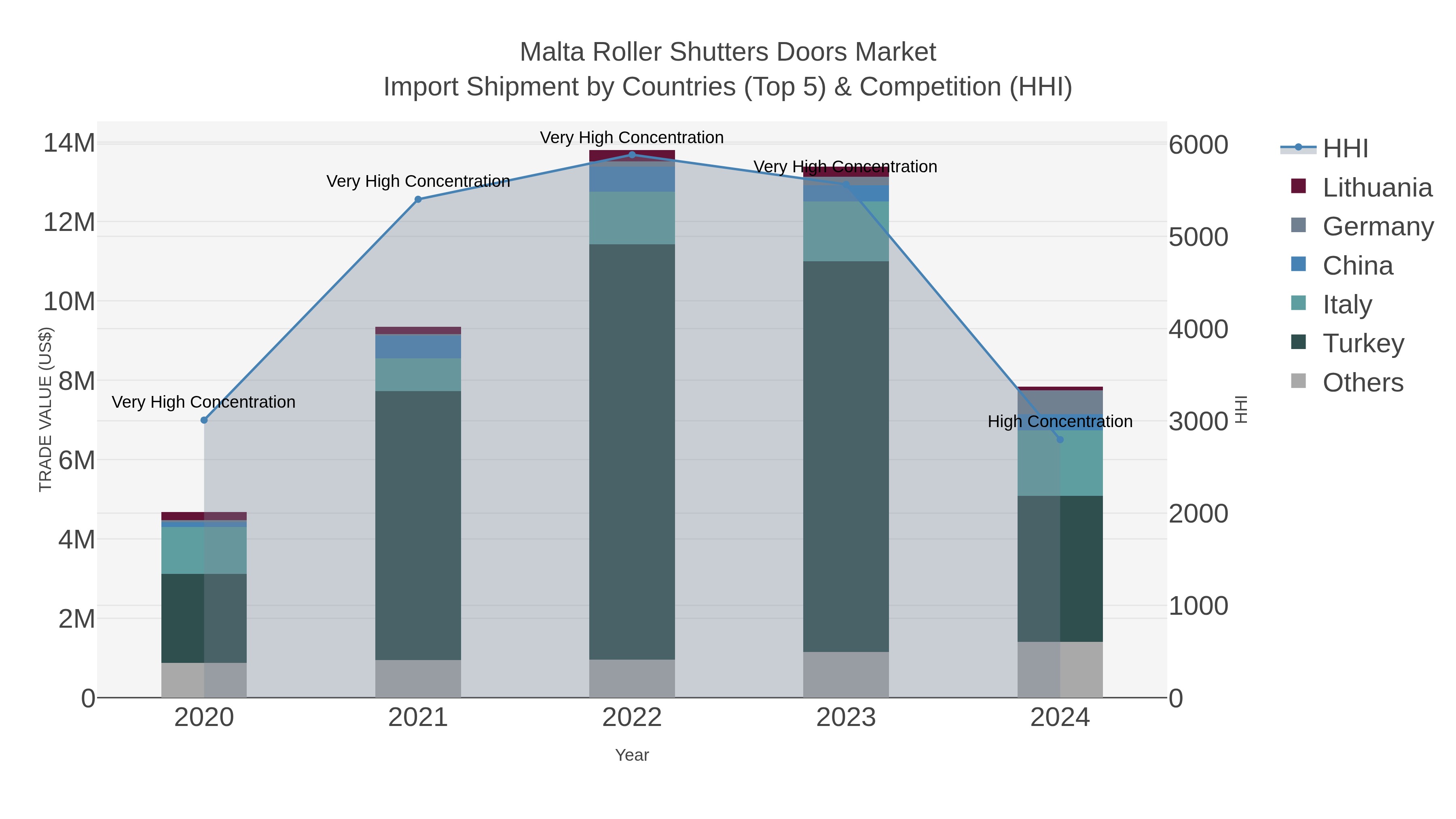 Malta Roller Shutters Doors Market Import Shipment by Countries (Top 5) & Competition (HHI)