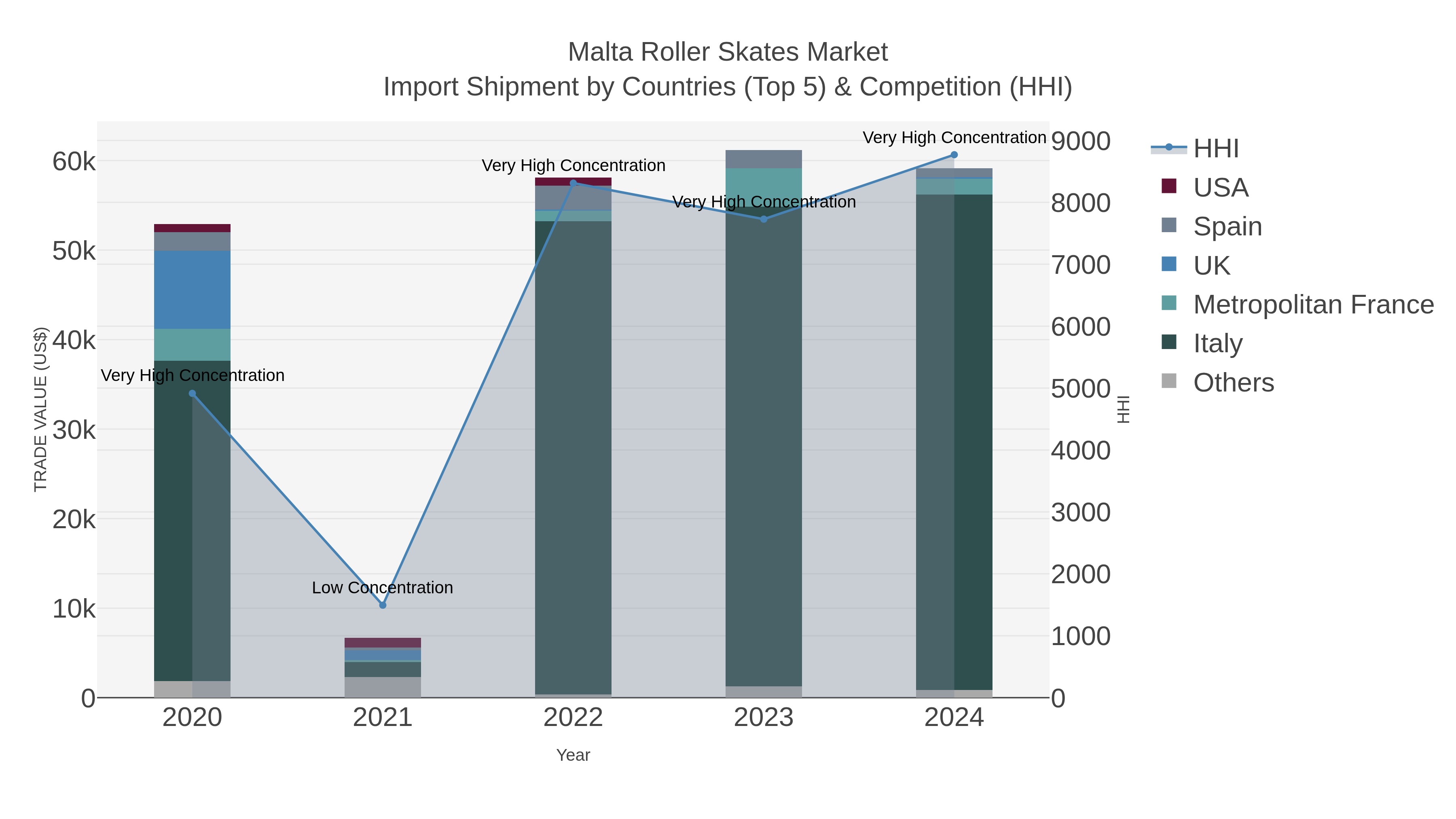 Malta Roller Skates Market Import Shipment by Countries (Top 5) & Competition (HHI)