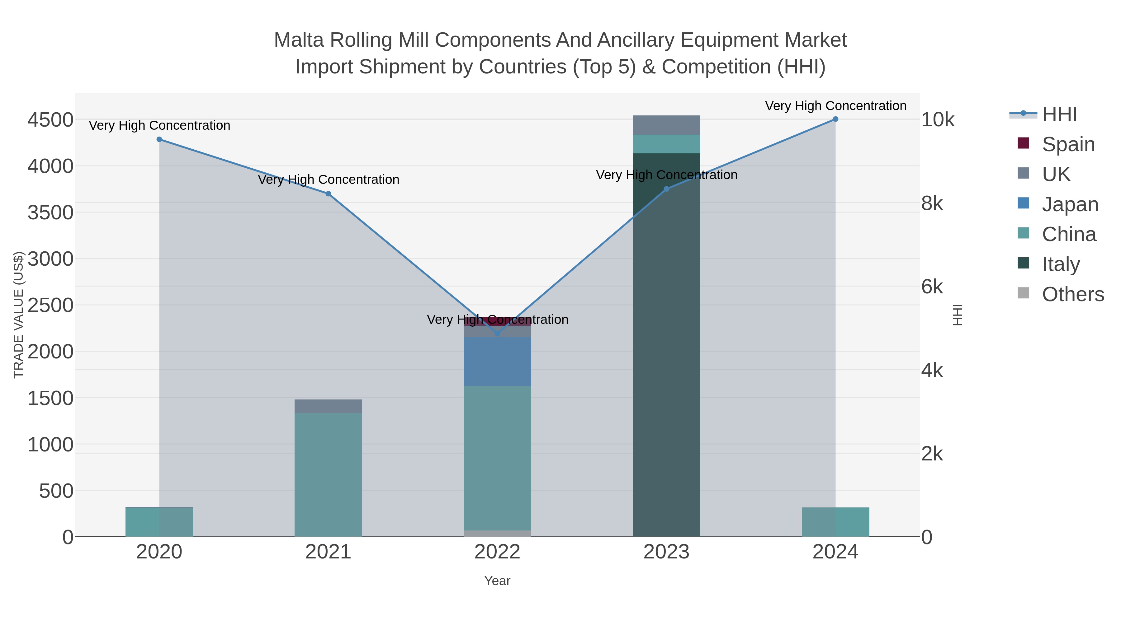 Malta Rolling Mill Components And Ancillary Equipment Market Import Shipment by Countries (Top 5) & Competition (HHI)