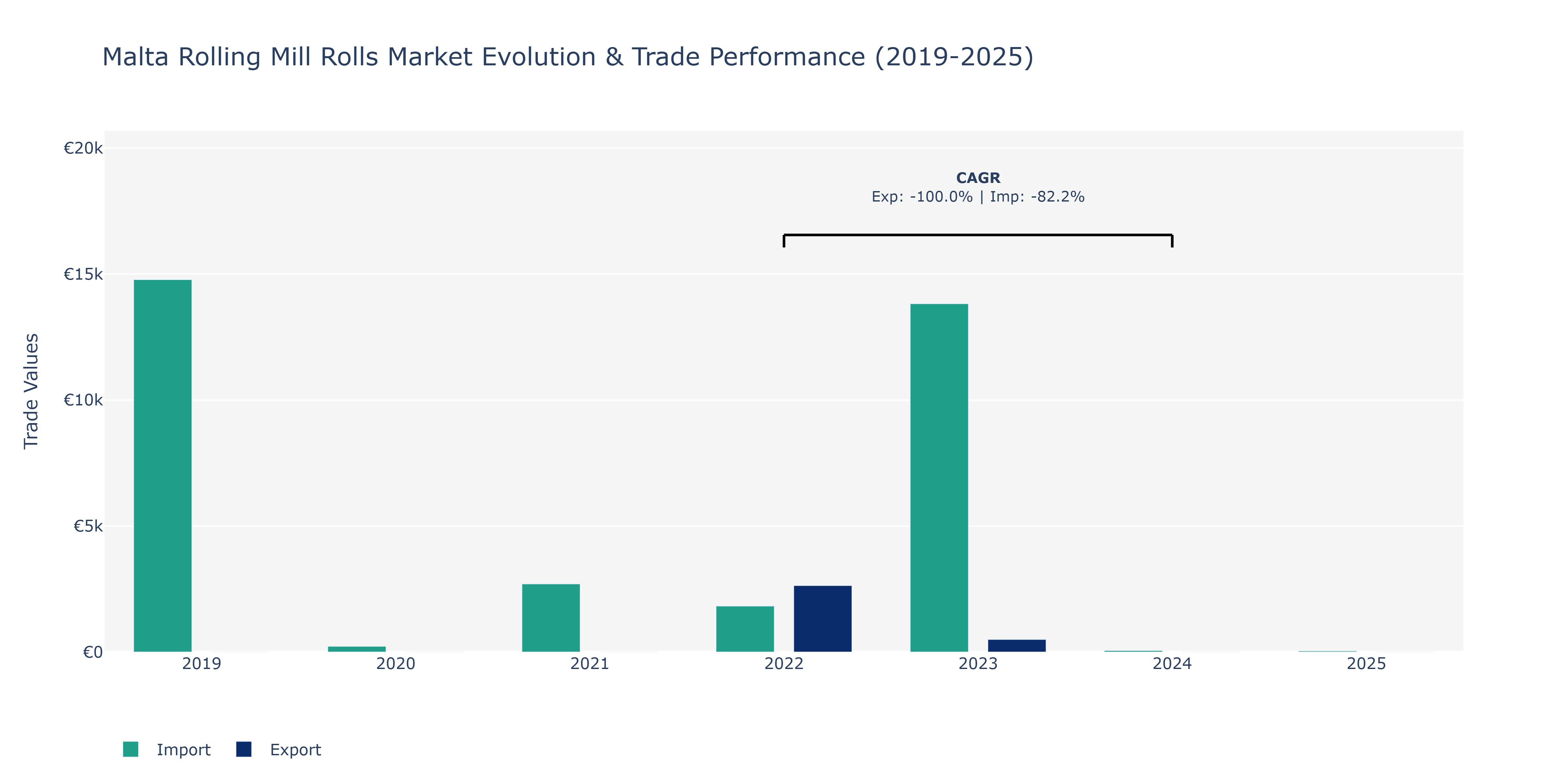 Malta Rolling Mill Rolls Market: Production & Trade Performance (2019-2025)