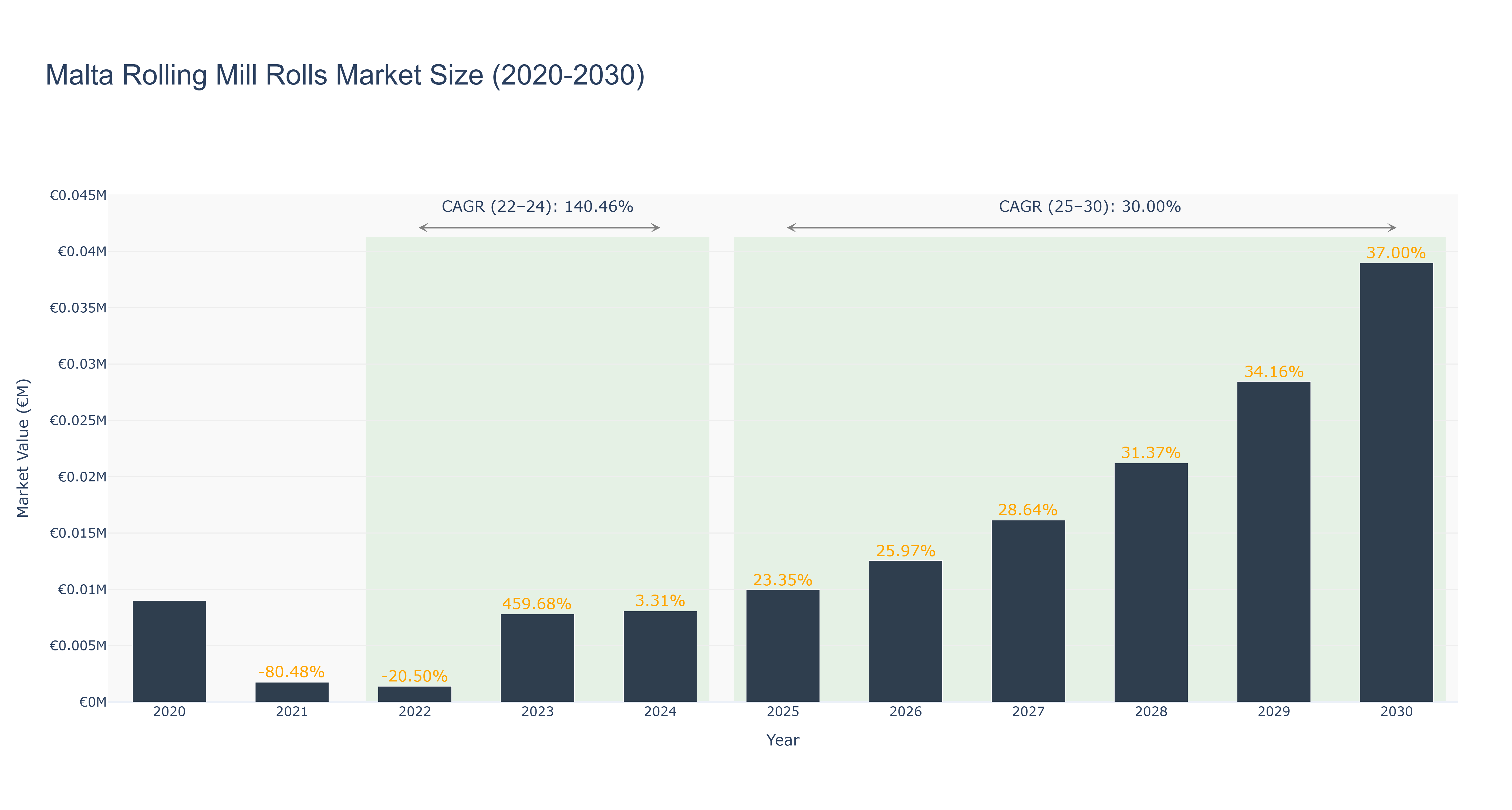 Malta Rolling Mill Rolls Market Size (2020-2030)