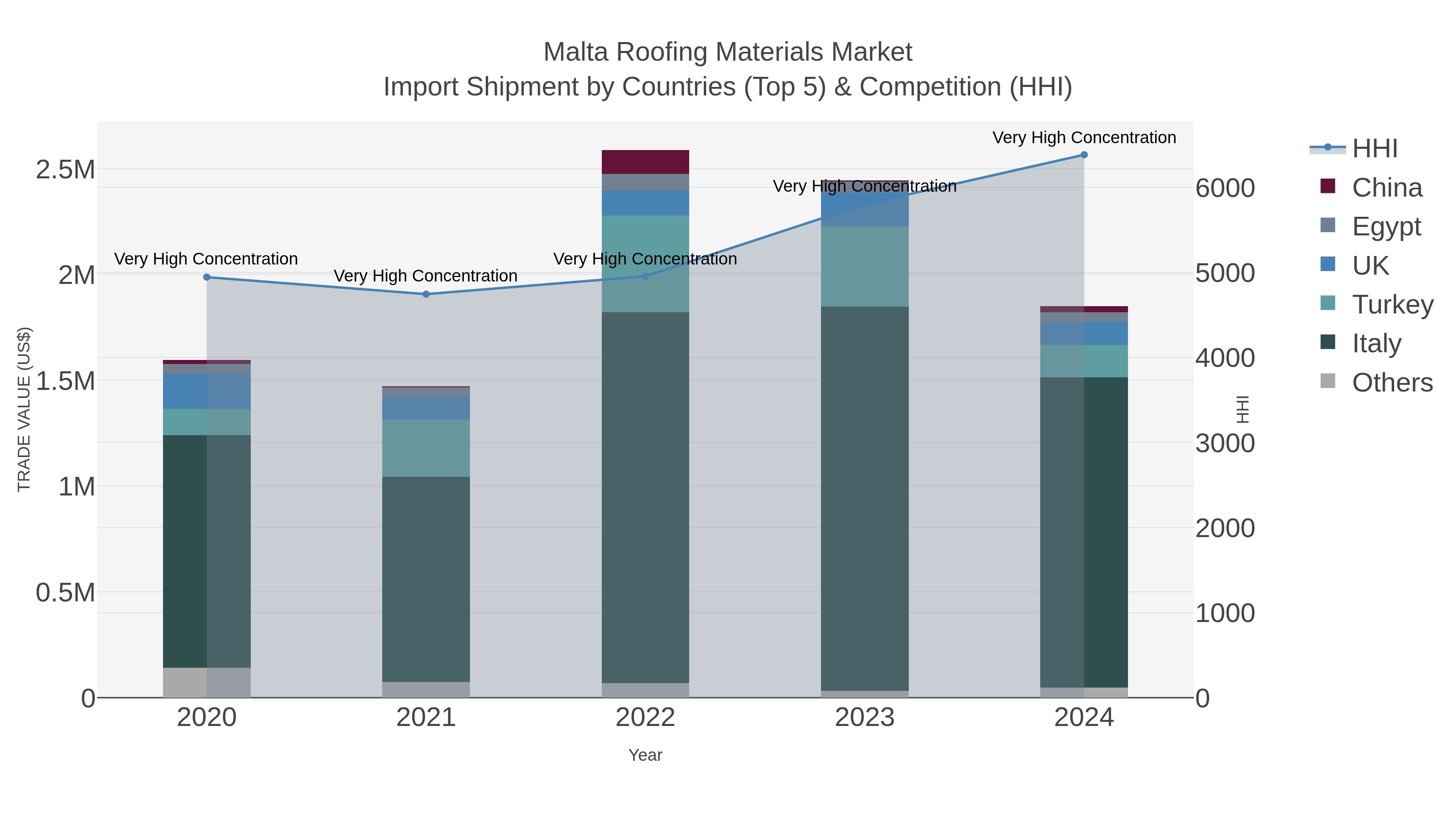 Malta Roofing Materials Market Import Shipment by Countries (Top 5) & Competition (HHI)