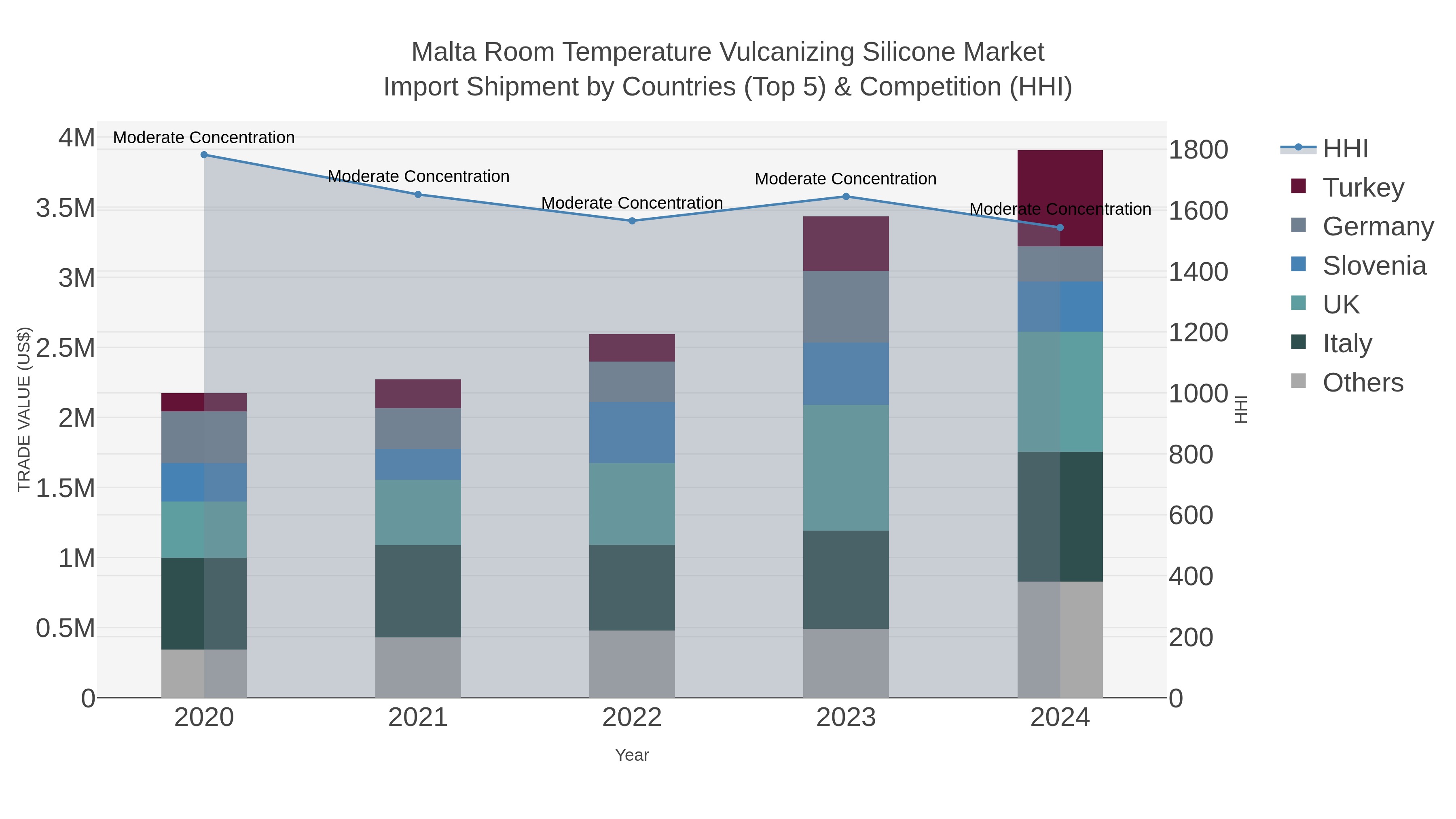 Malta Room Temperature Vulcanizing Silicone Market Import Shipment by Countries (Top 5) & Competition (HHI)