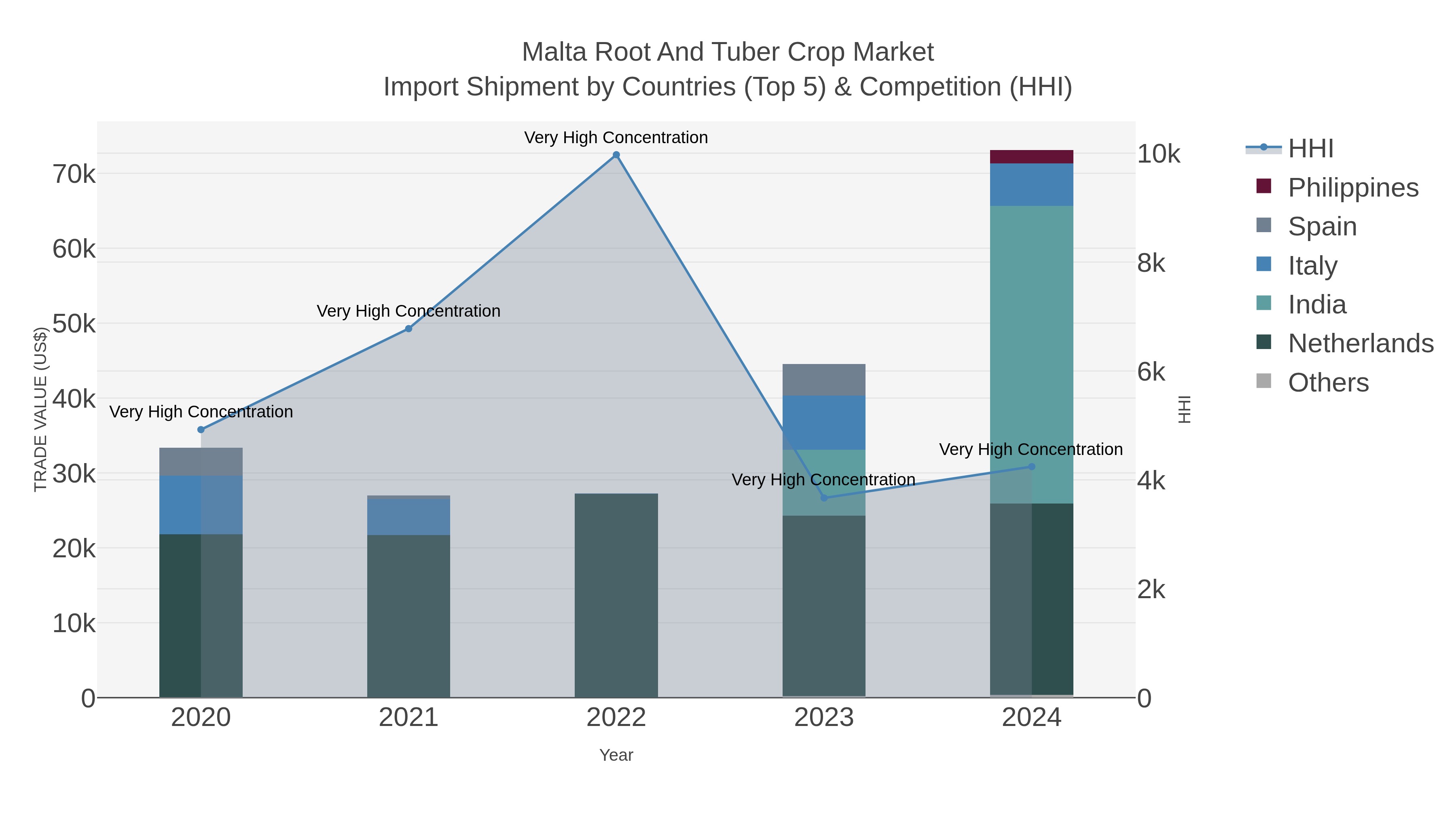 Malta Root And Tuber Crop Market Import Shipment by Countries (Top 5) & Competition (HHI)